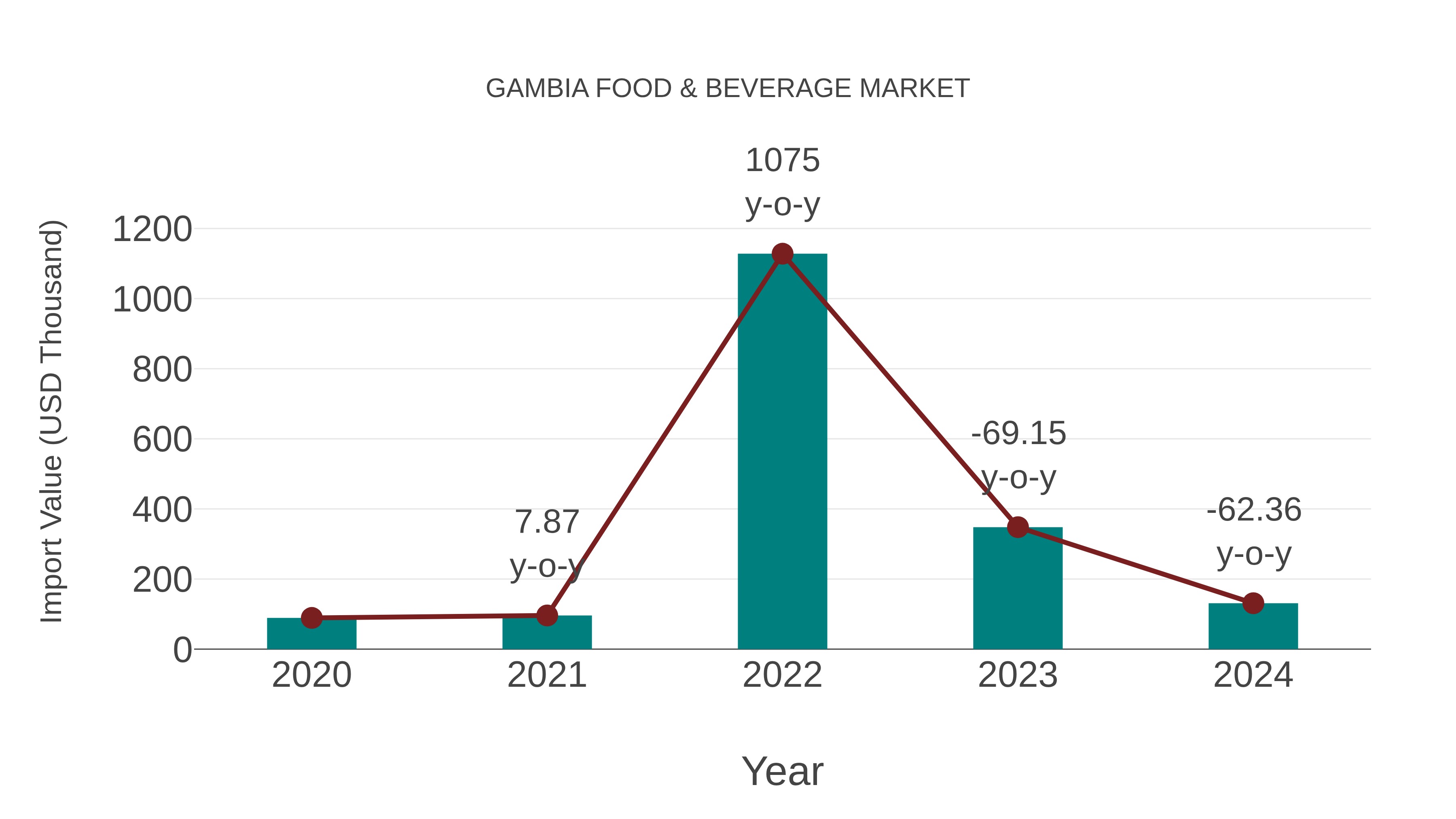  Gambia Food & Beverage Market: Import Trend Analysis