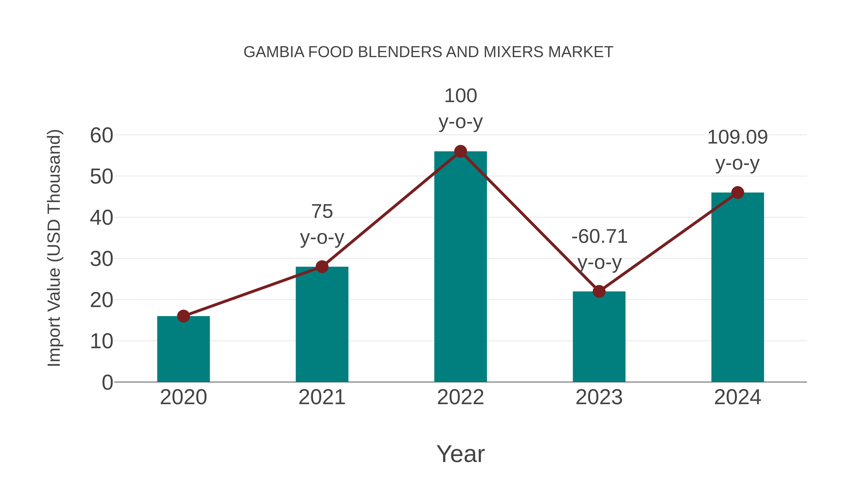 Gambia Food Blenders and Mixers Market: Import Trend Analysis