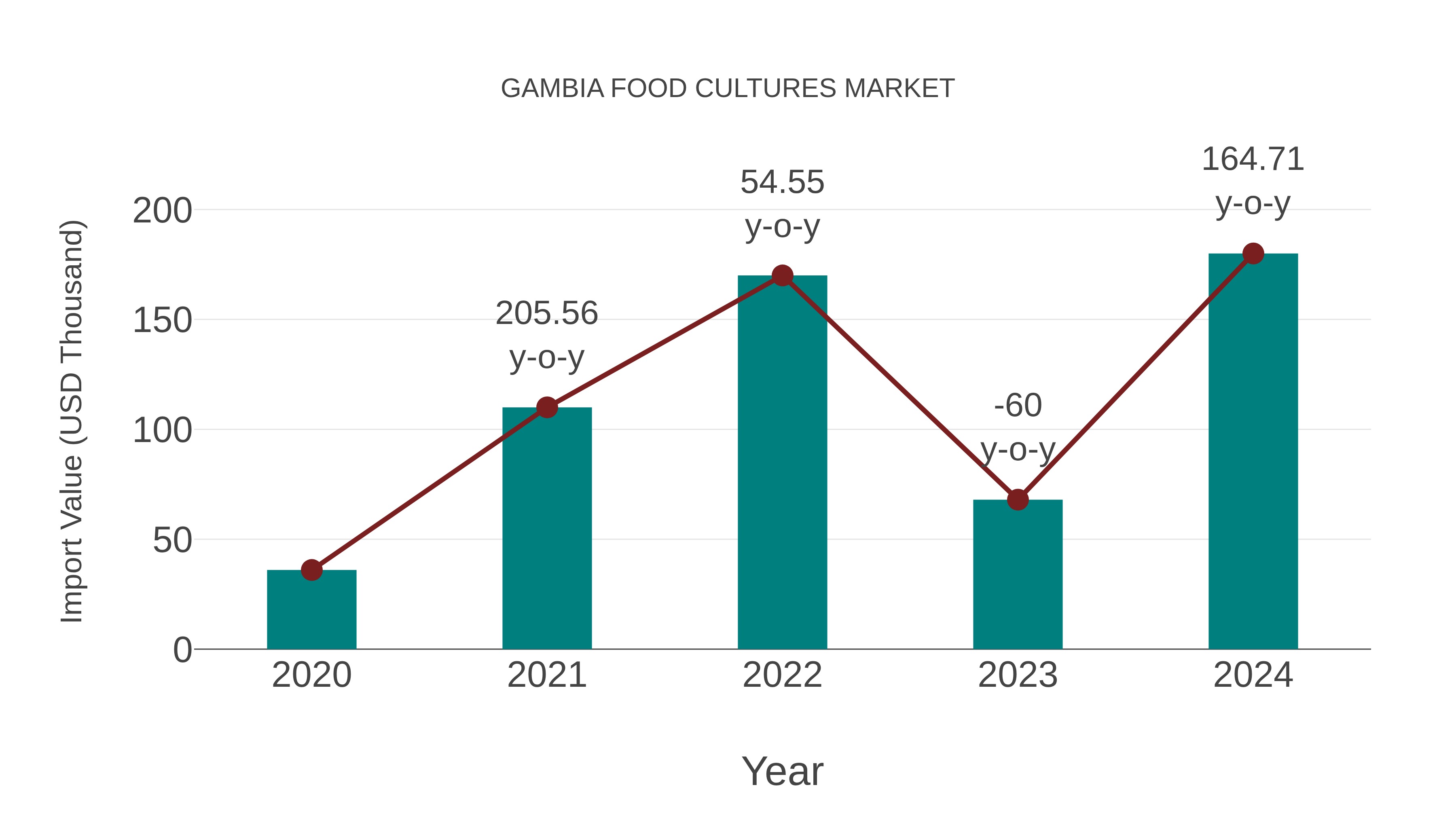  Gambia Food Cultures Market: Import Trend Analysis