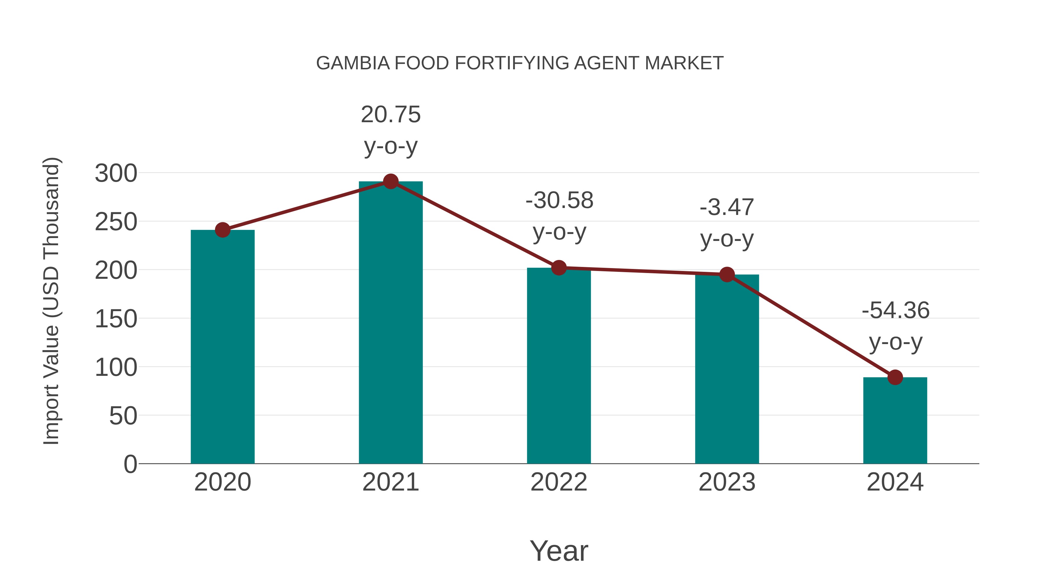  Gambia Food Fortifying Agent Market: Import Trend Analysis