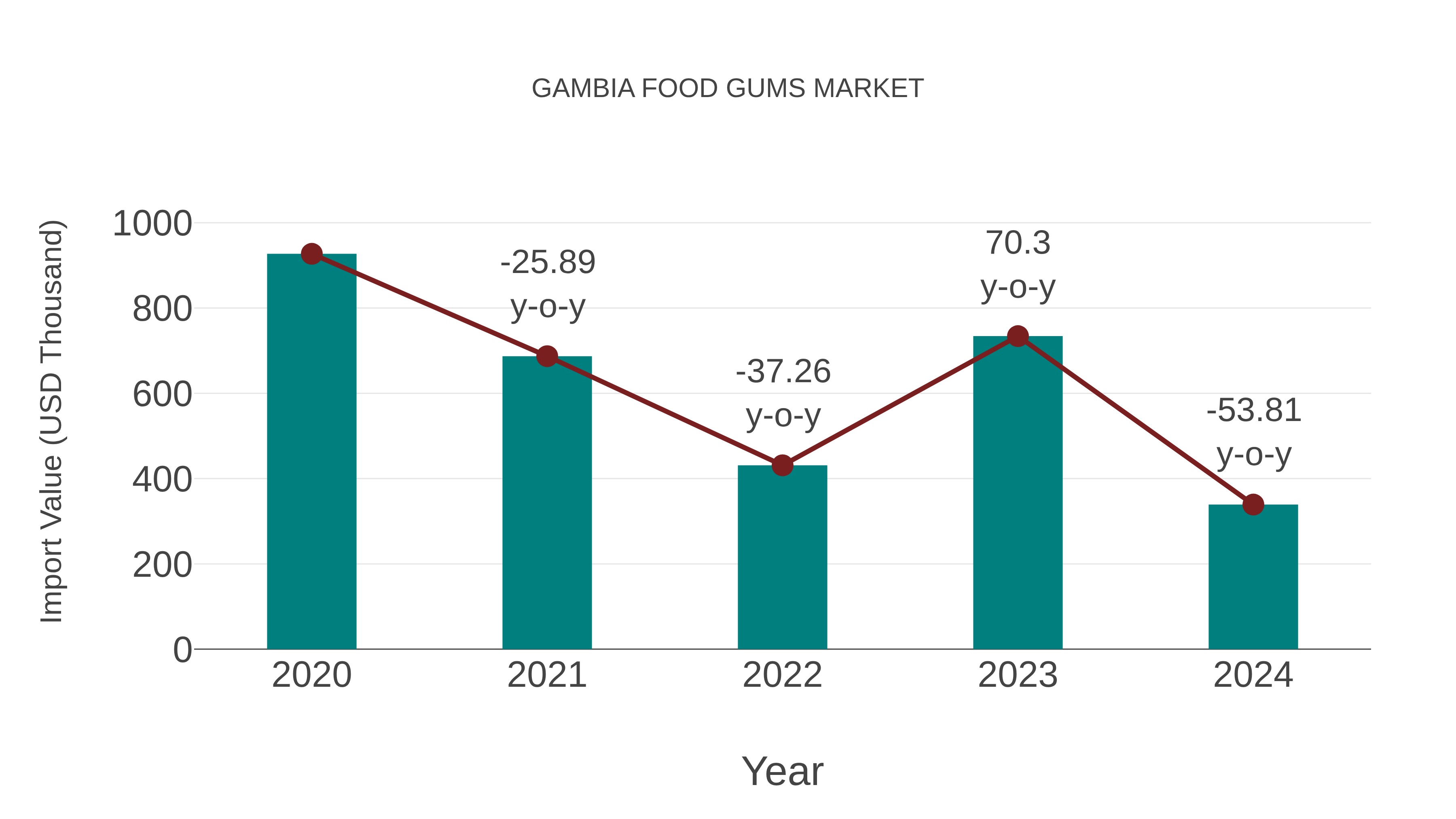  Gambia Food Gums Market: Import Trend Analysis