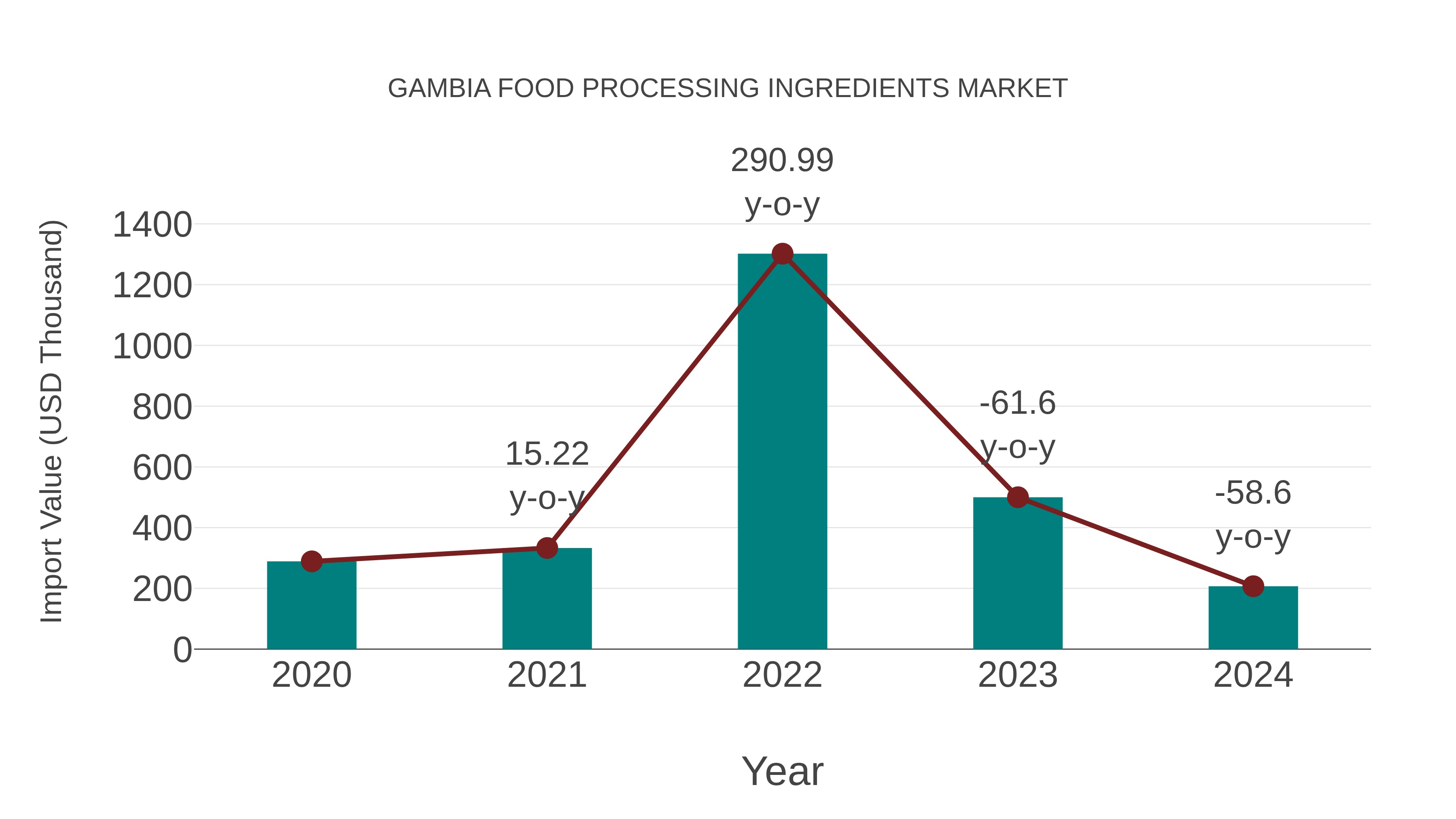  Gambia Food Processing Ingredients Market: Import Trend Analysis