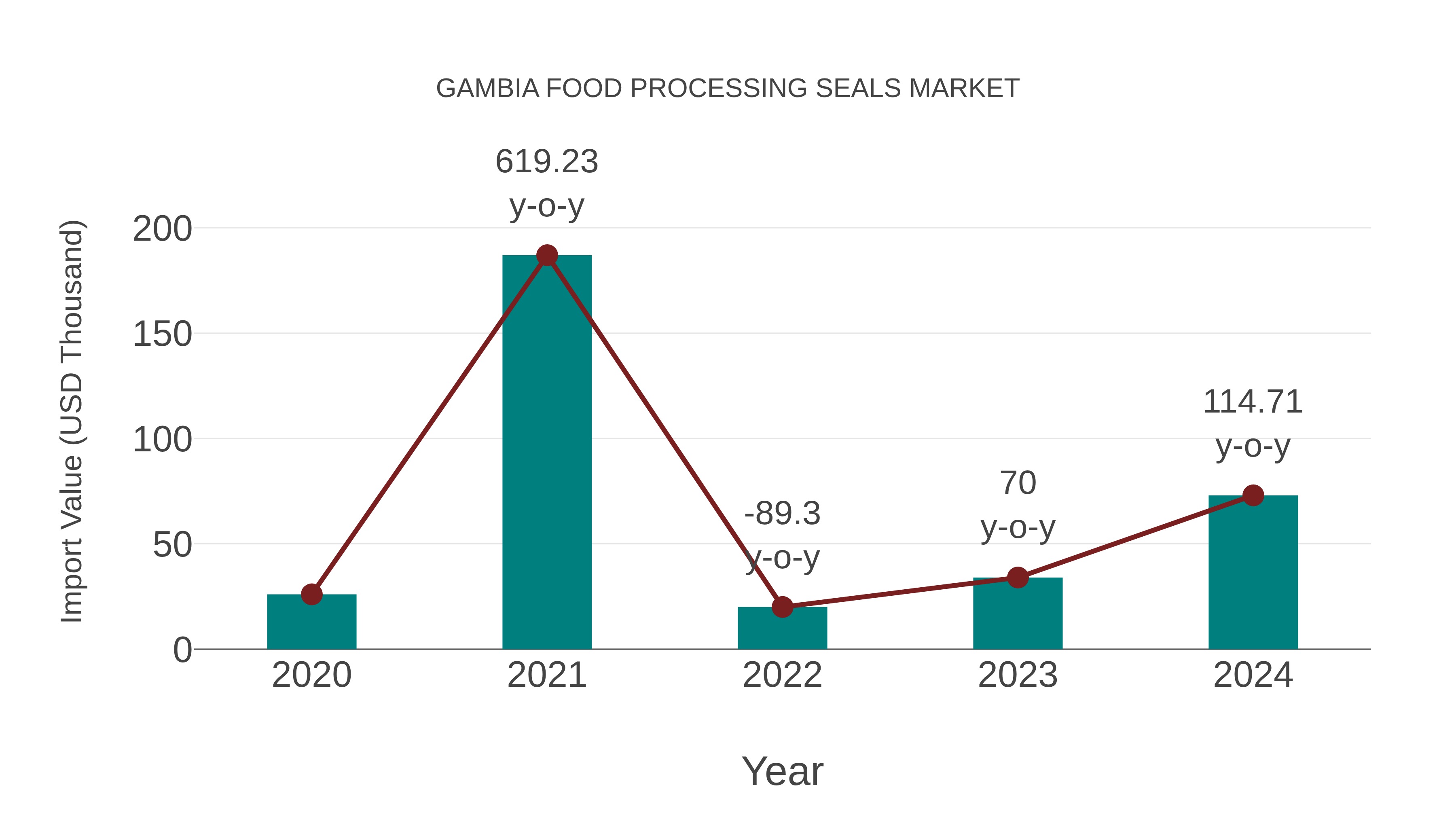  Gambia Food Processing Seals Market: Import Trend Analysis