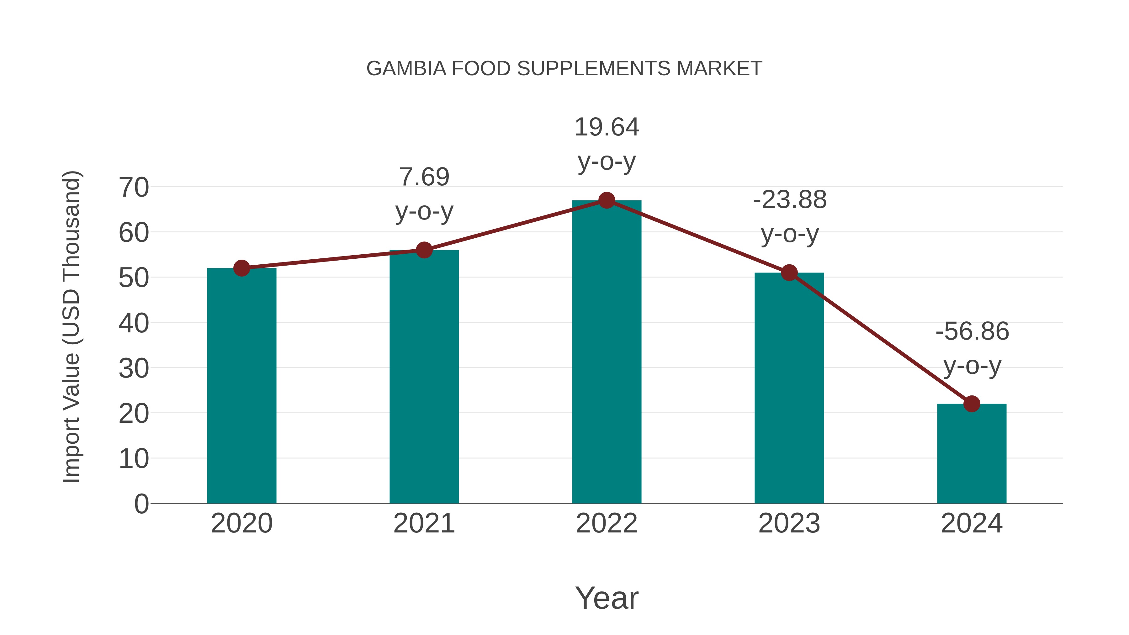 Gambia Food Supplements Market: Import Trend Analysis