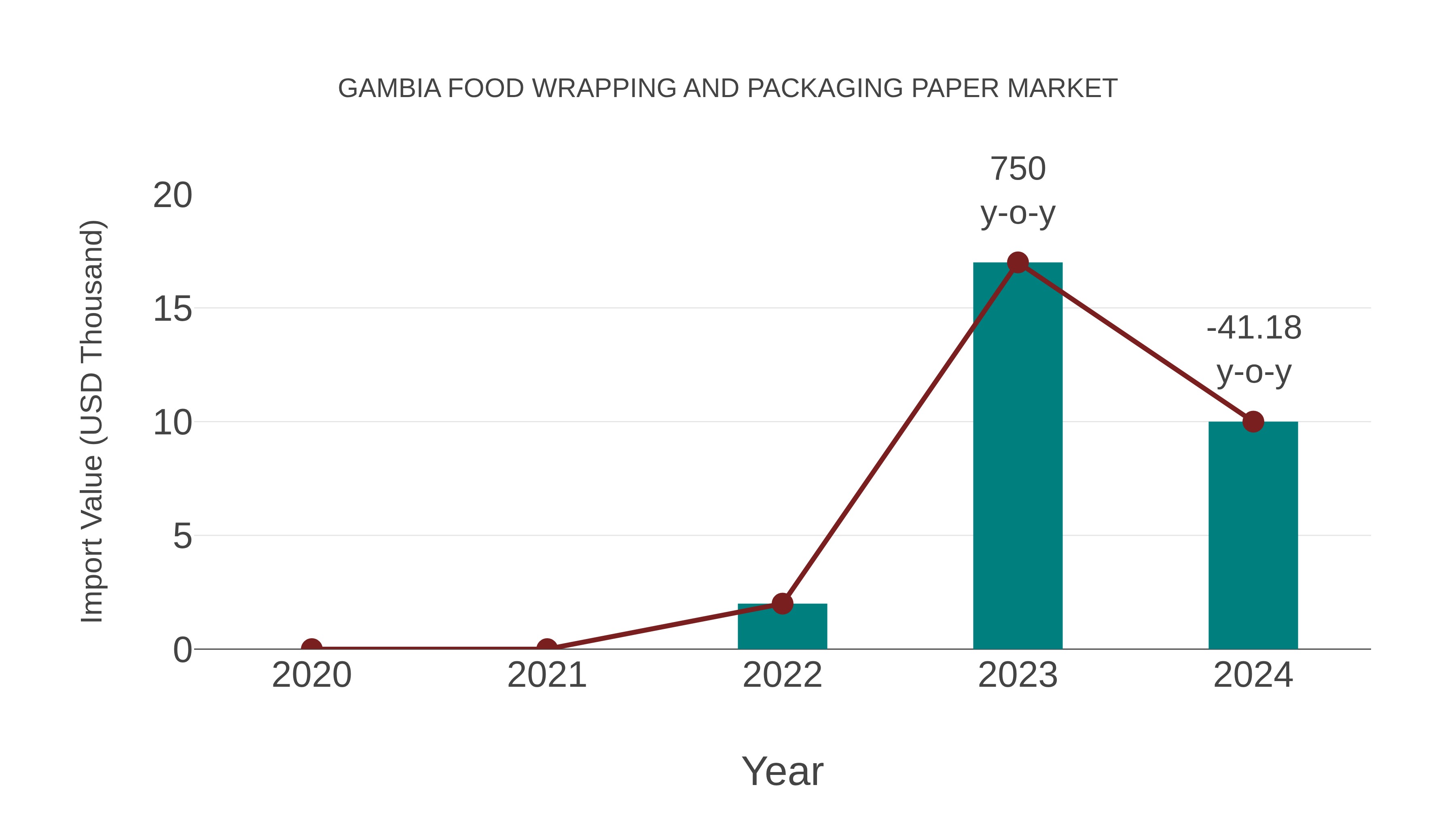 Gambia Food Wrapping and Packaging Paper Market: Import Trend Analysis