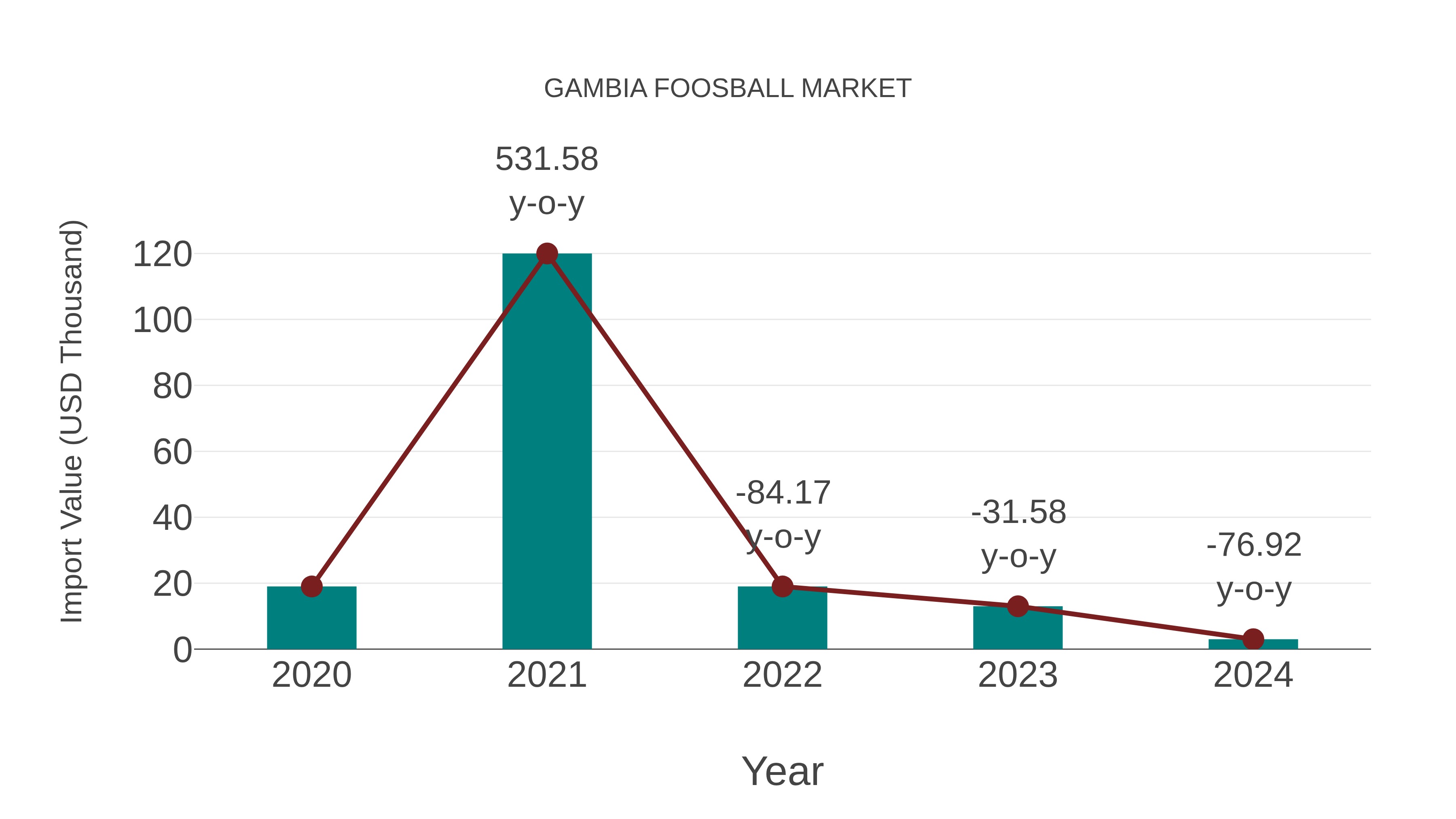  Gambia Foosball Market: Import Trend Analysis