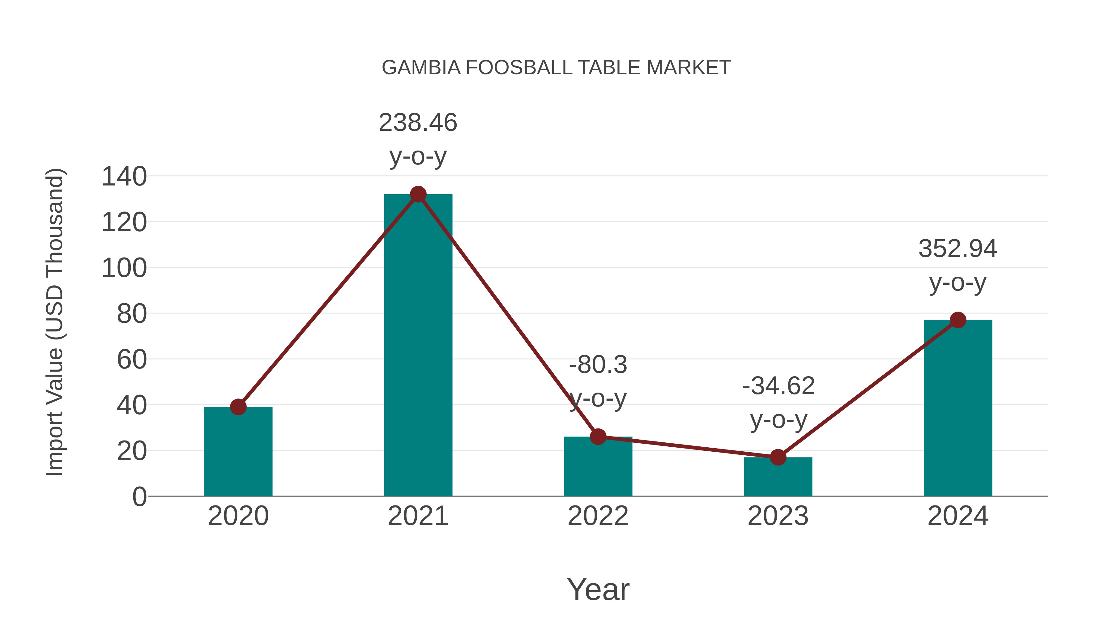  Gambia Foosball Table Market: Import Trend Analysis