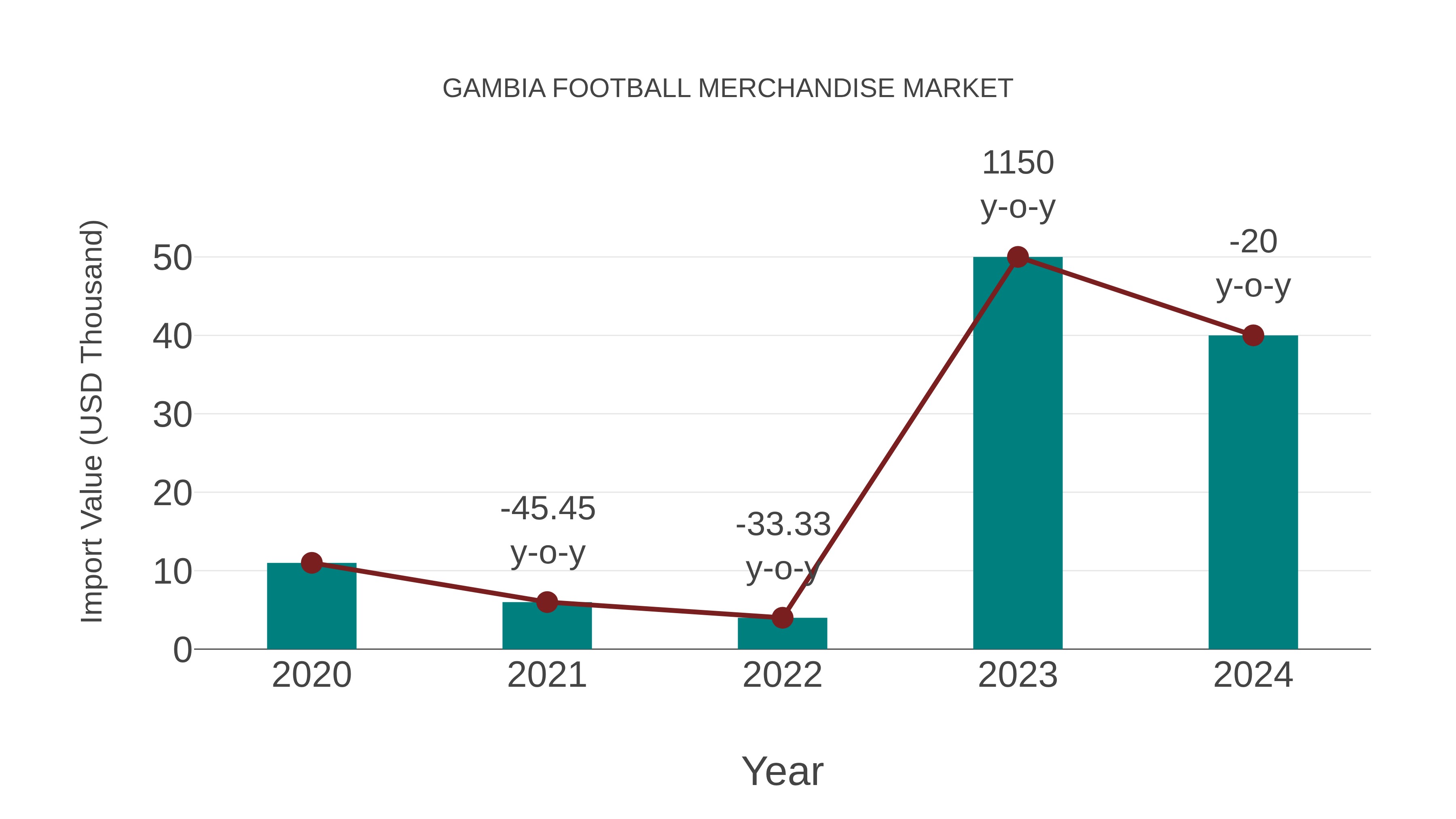  Gambia Football Merchandise Market: Import Trend Analysis