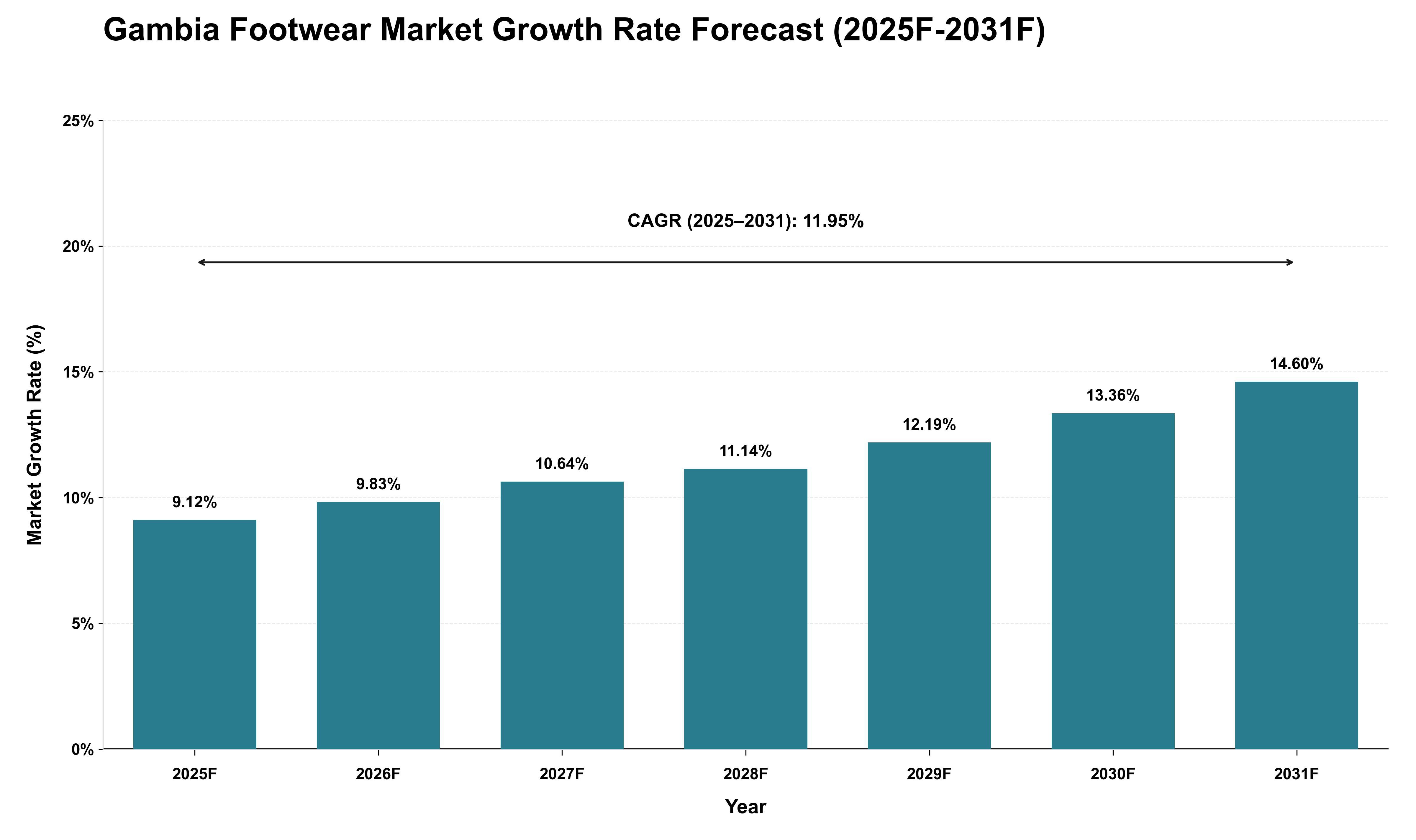 Gambia Footwear Market Growth Rate Analysis (2025 - 2031)
