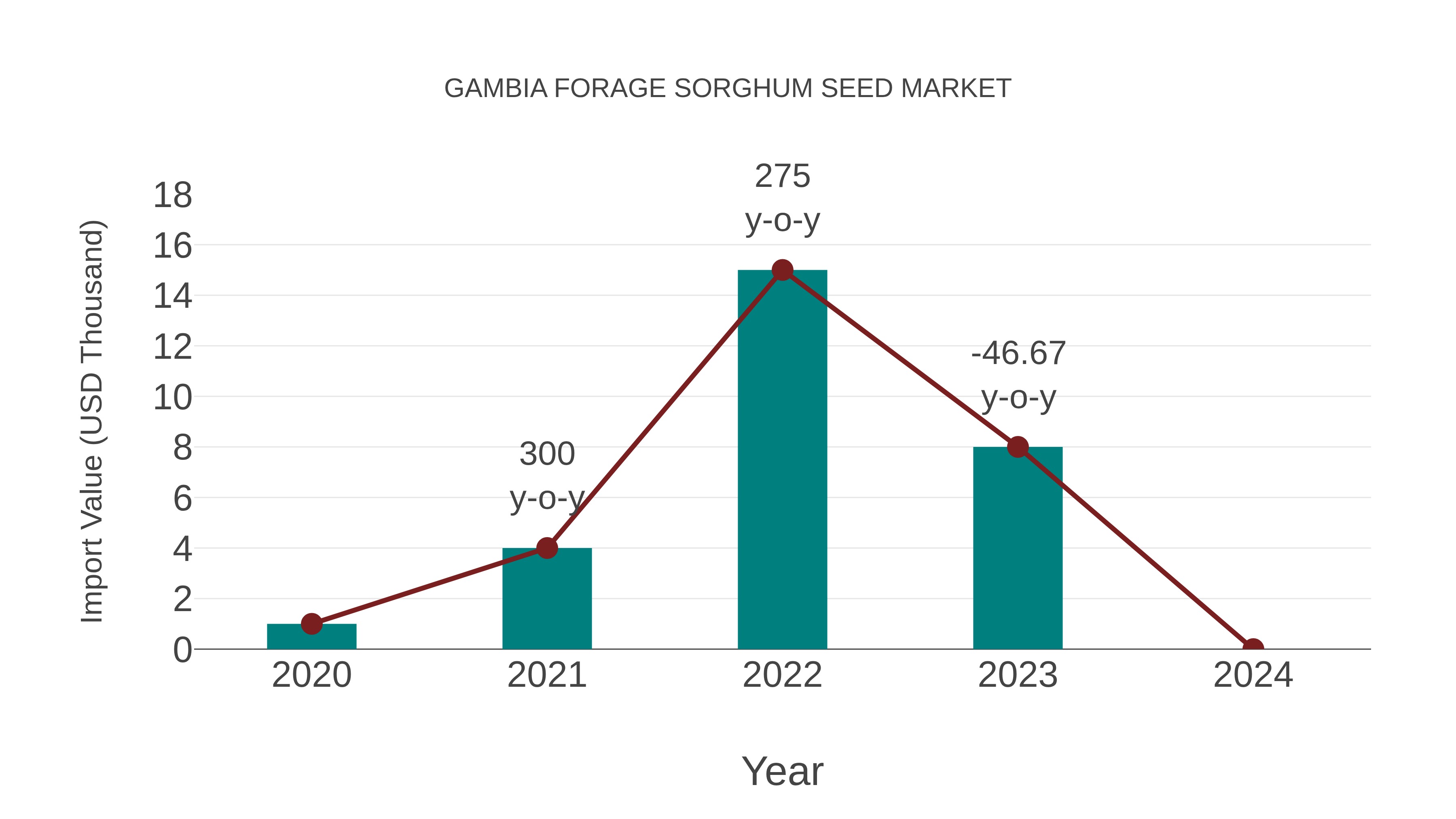 Gambia Forage Sorghum Seed Market: Import Trend Analysis