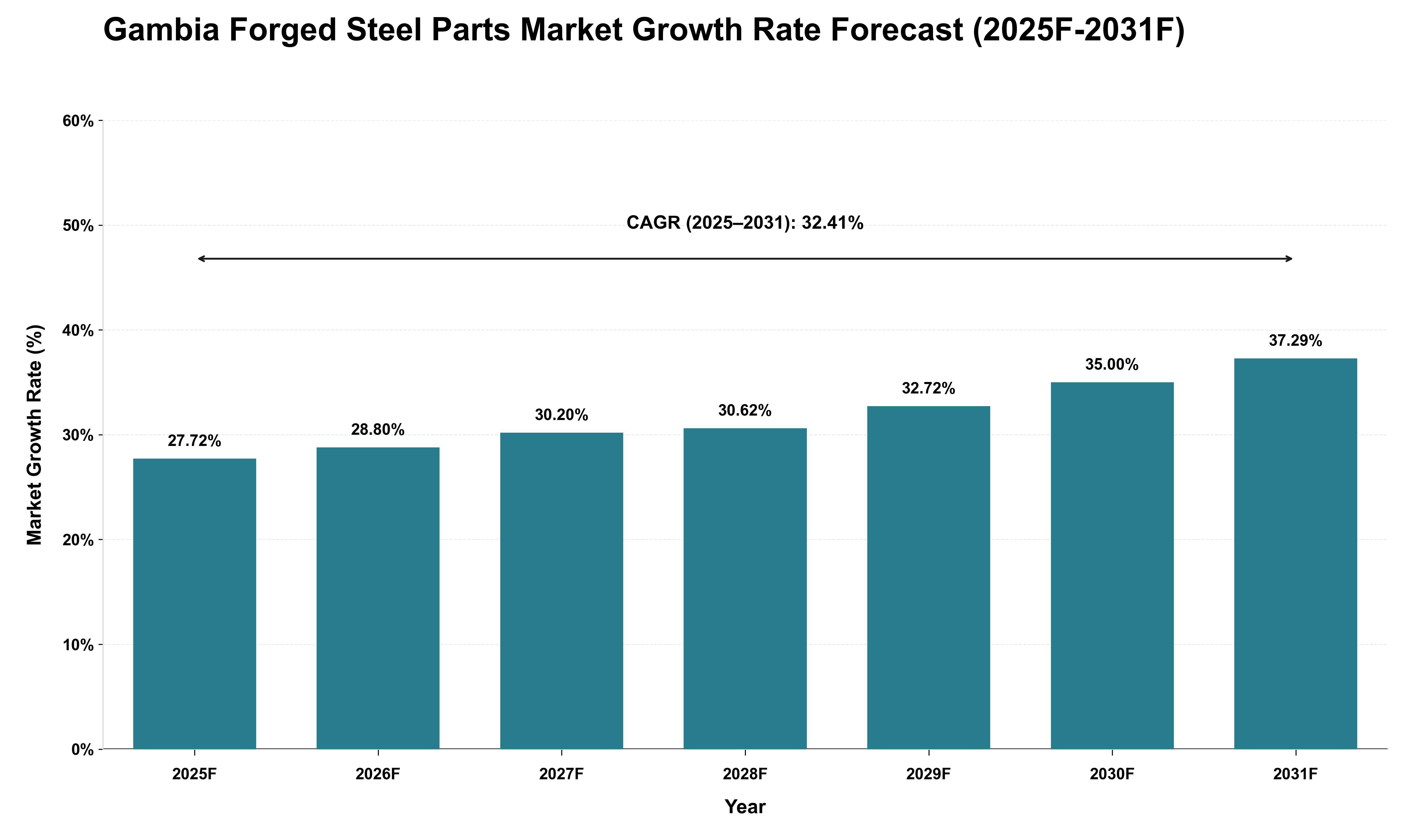 Gambia Forged Steel Parts Market Growth Rate Analysis (2025 - 2031)
