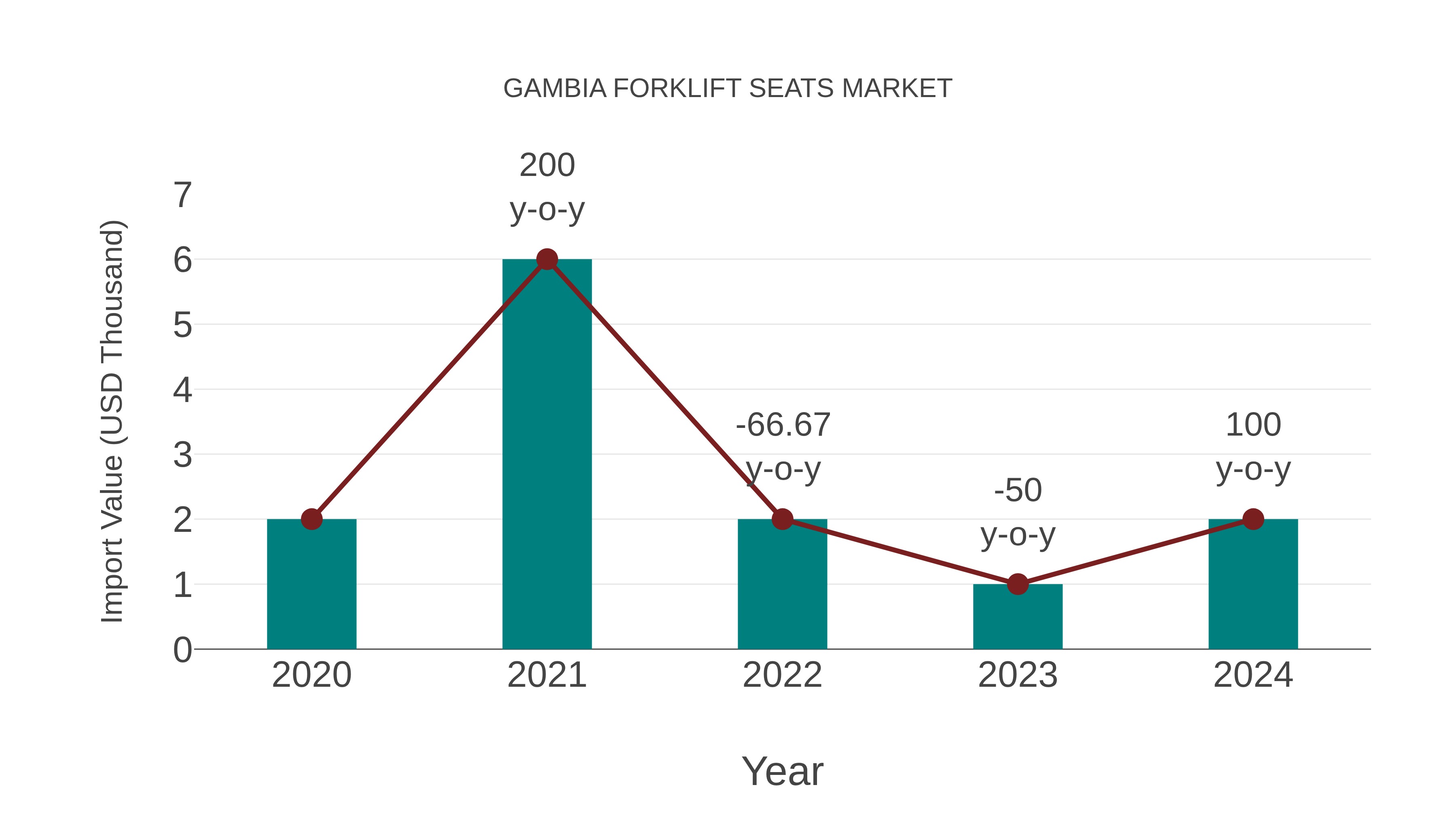  Gambia Forklift Seats Market: Import Trend Analysis