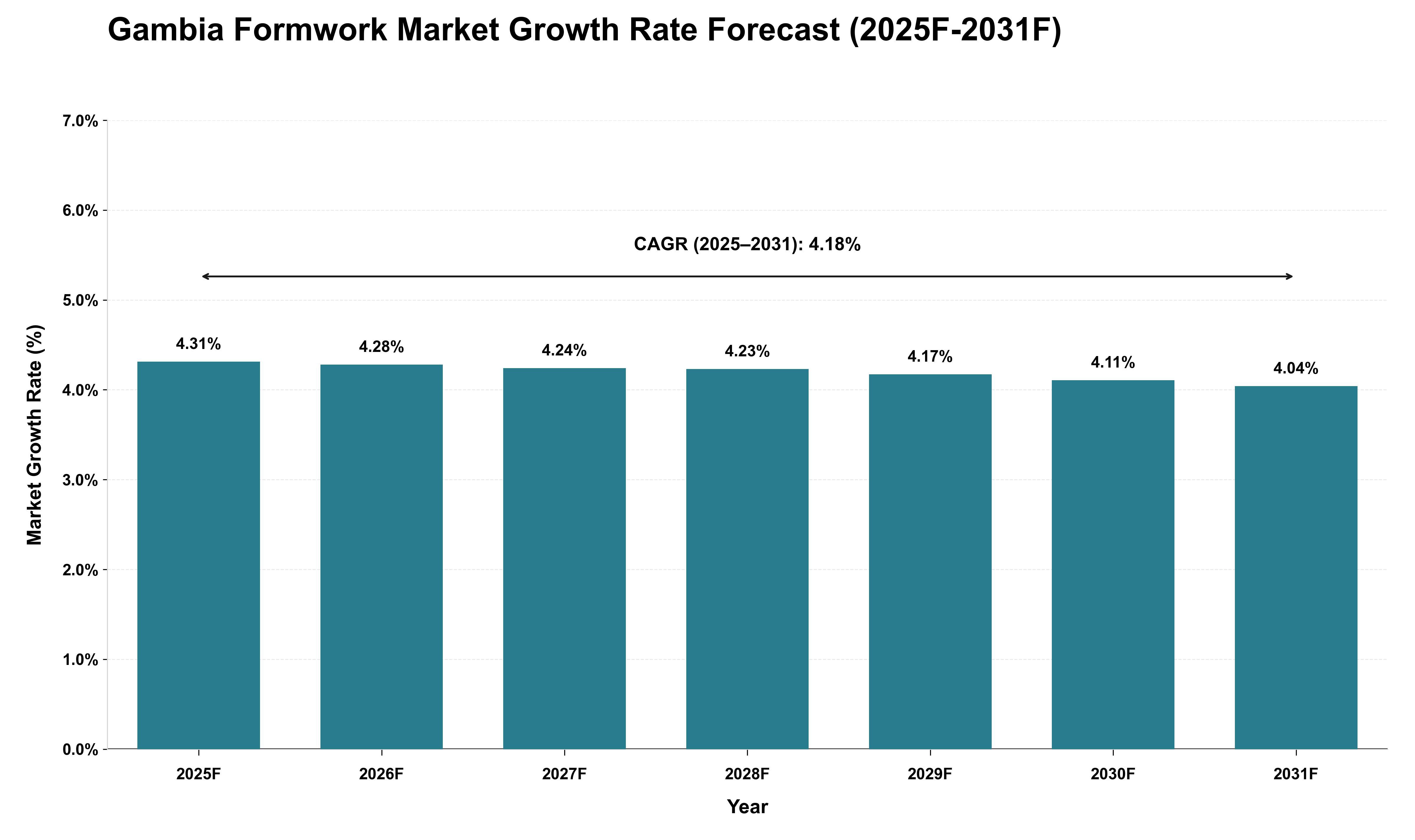 Gambia Formwork Market Growth Rate Analysis (2025 - 2031)