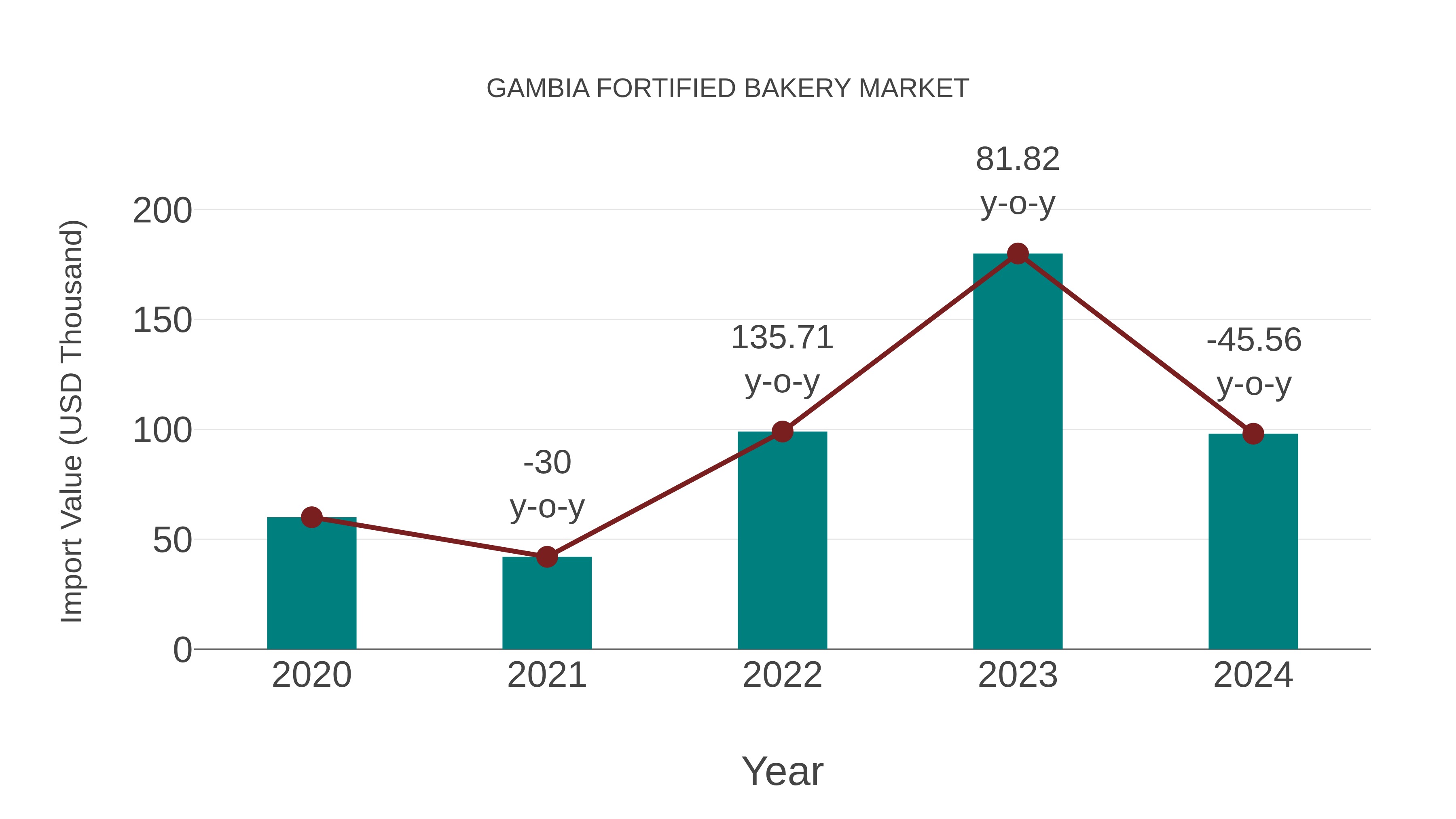 Gambia Fortified Bakery Market: Import Trend Analysis