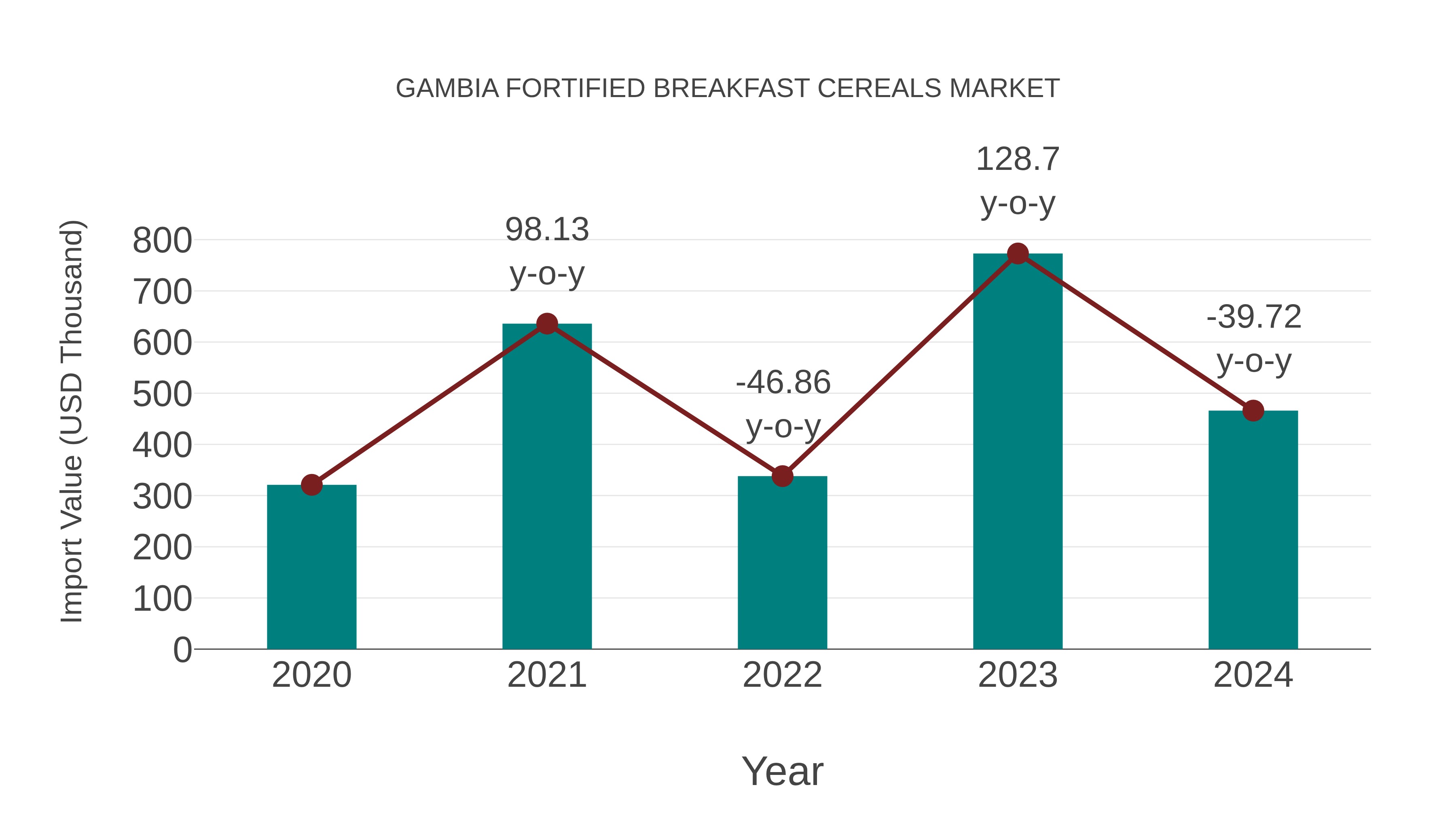  Gambia Fortified Breakfast Cereals Market: Import Trend Analysis