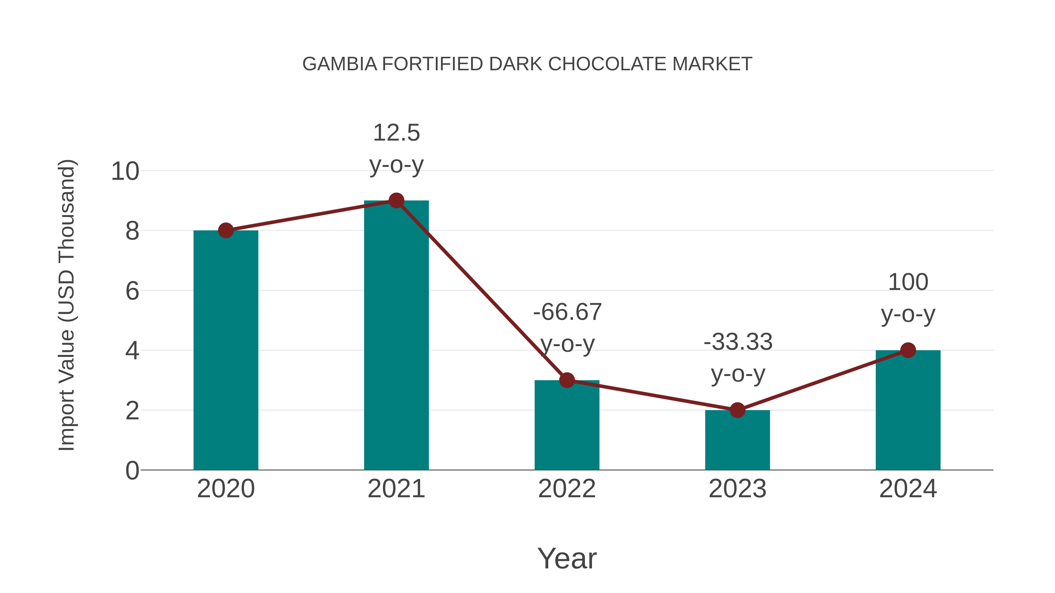 Gambia Fortified Dark Chocolate Market: Import Trend Analysis
