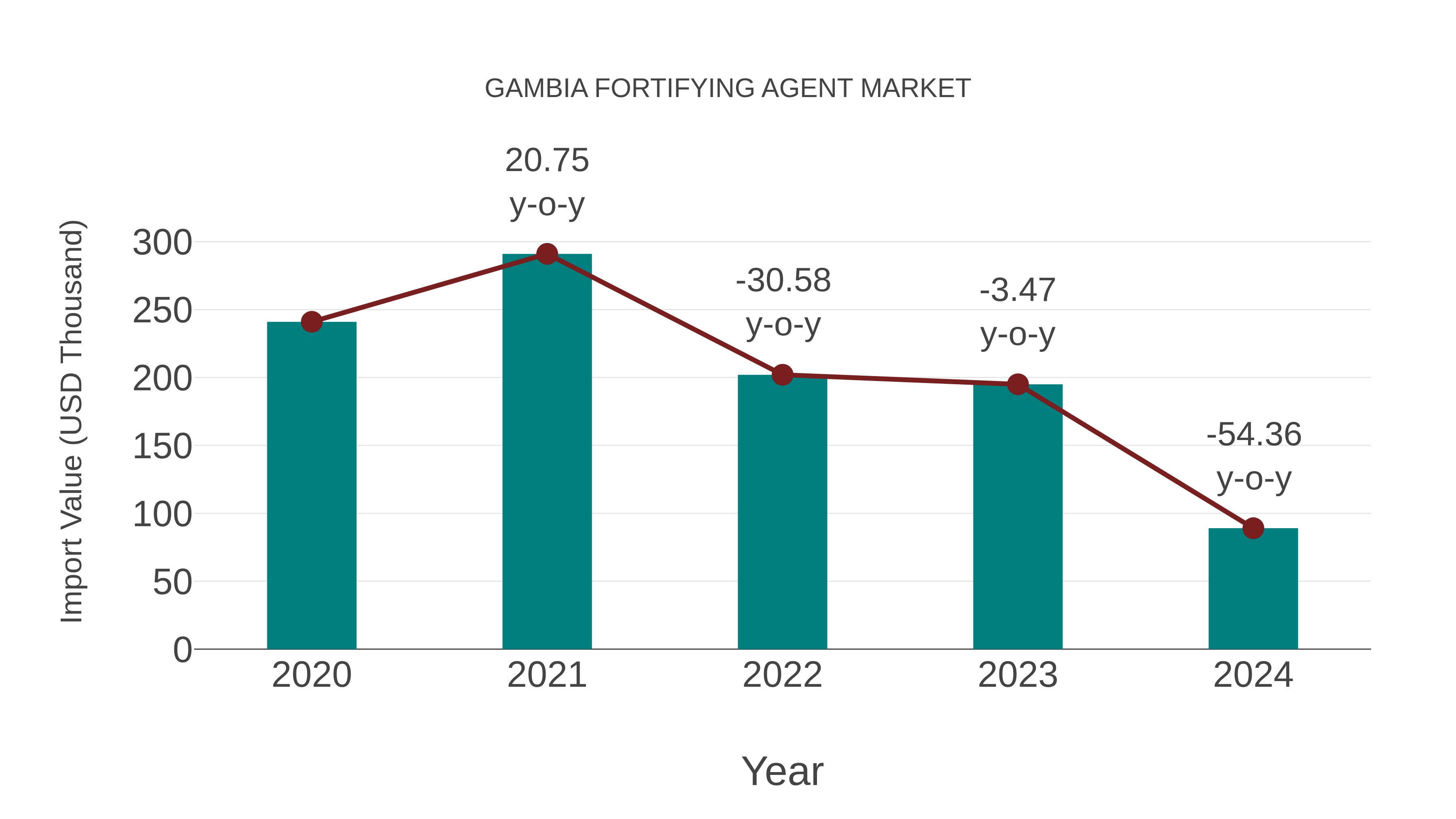 Gambia Fortifying Agent Market: Import Trend Analysis