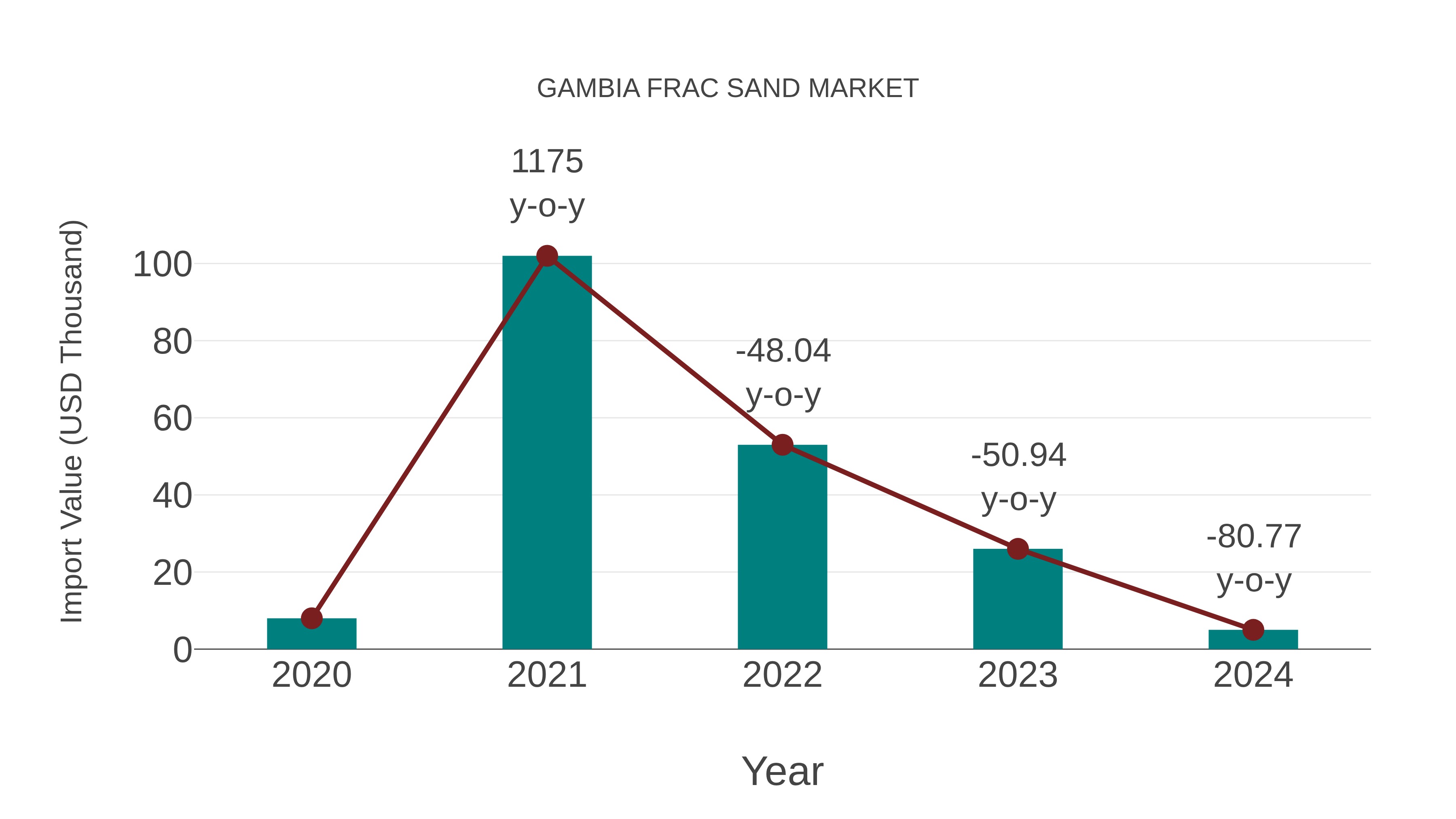  Gambia Frac Sand Market: Import Trend Analysis