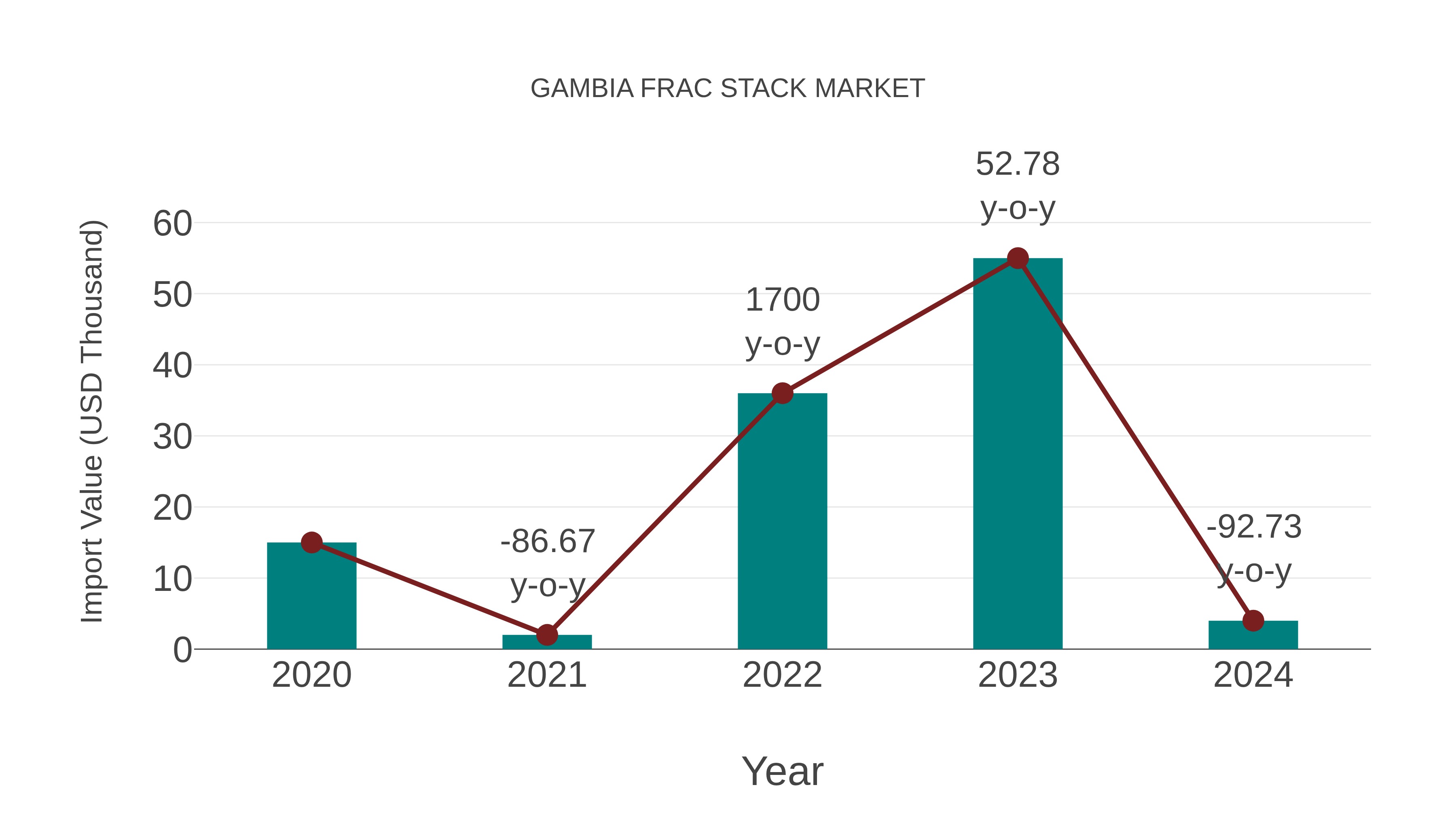  Gambia Frac Stack Market: Import Trend Analysis