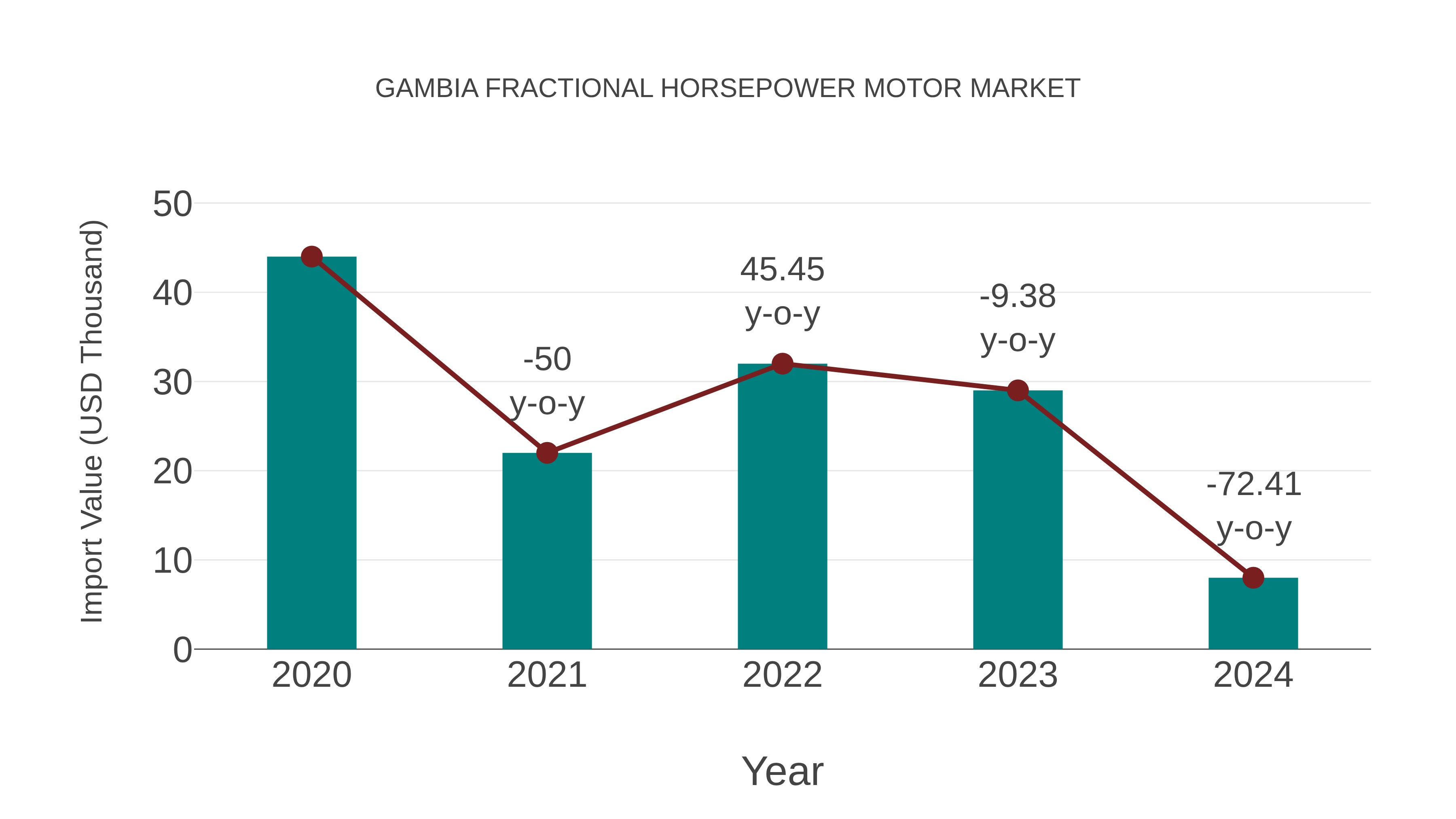  Gambia Fractional Horsepower Motor Market: Import Trend Analysis