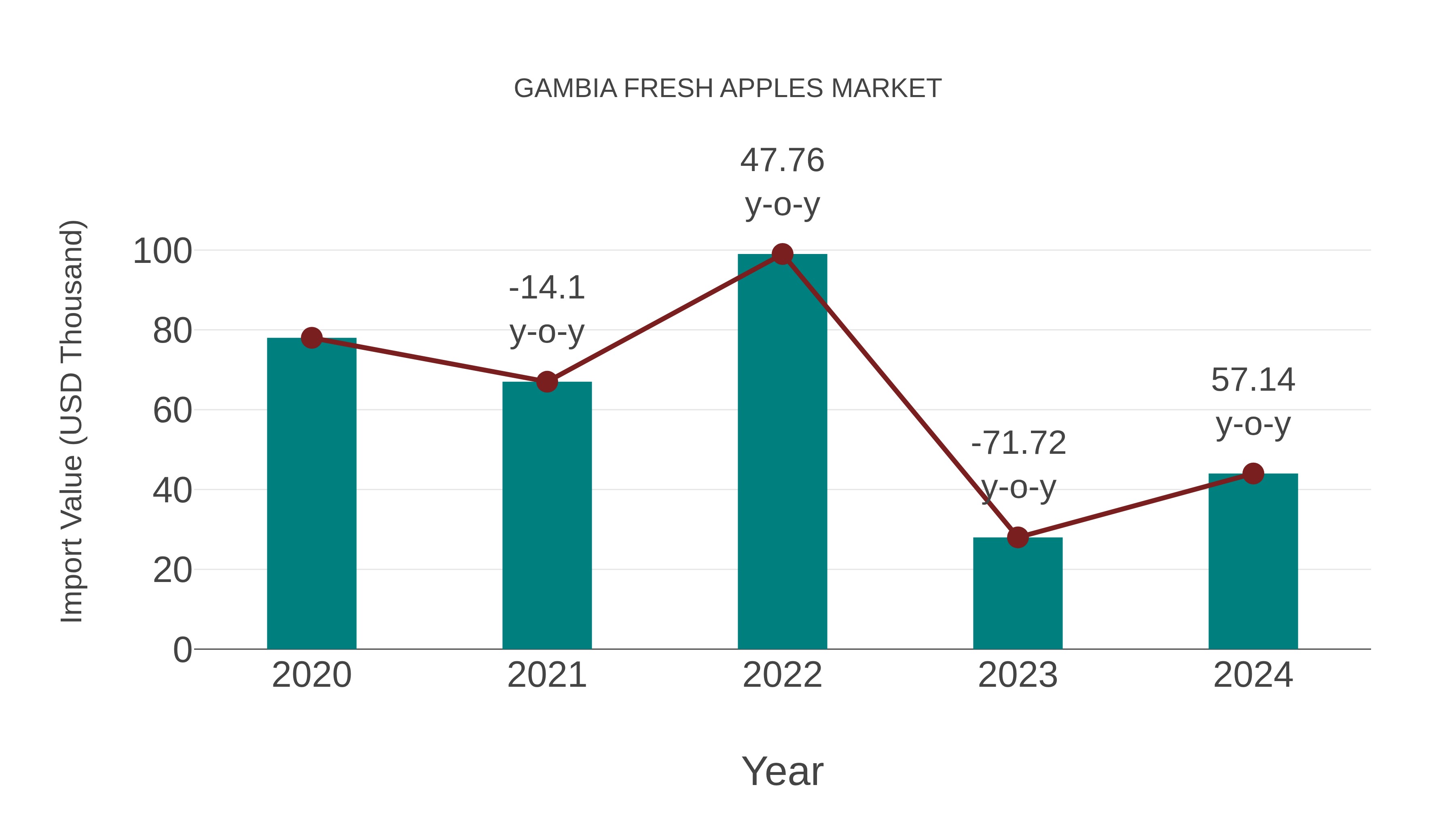 Gambia Fresh Apples Market: Import Trend Analysis