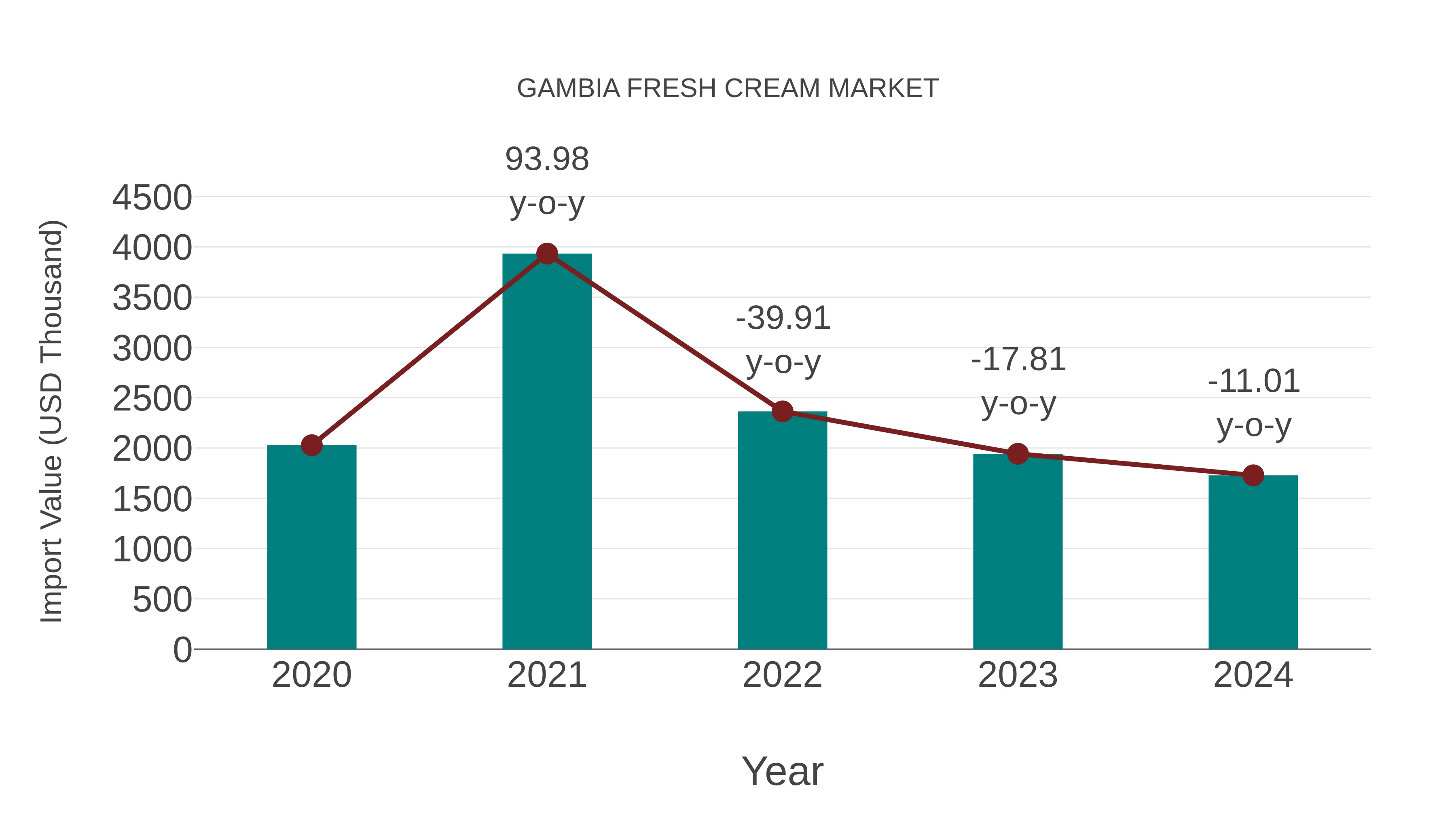  Gambia Fresh Cream Market: Import Trend Analysis