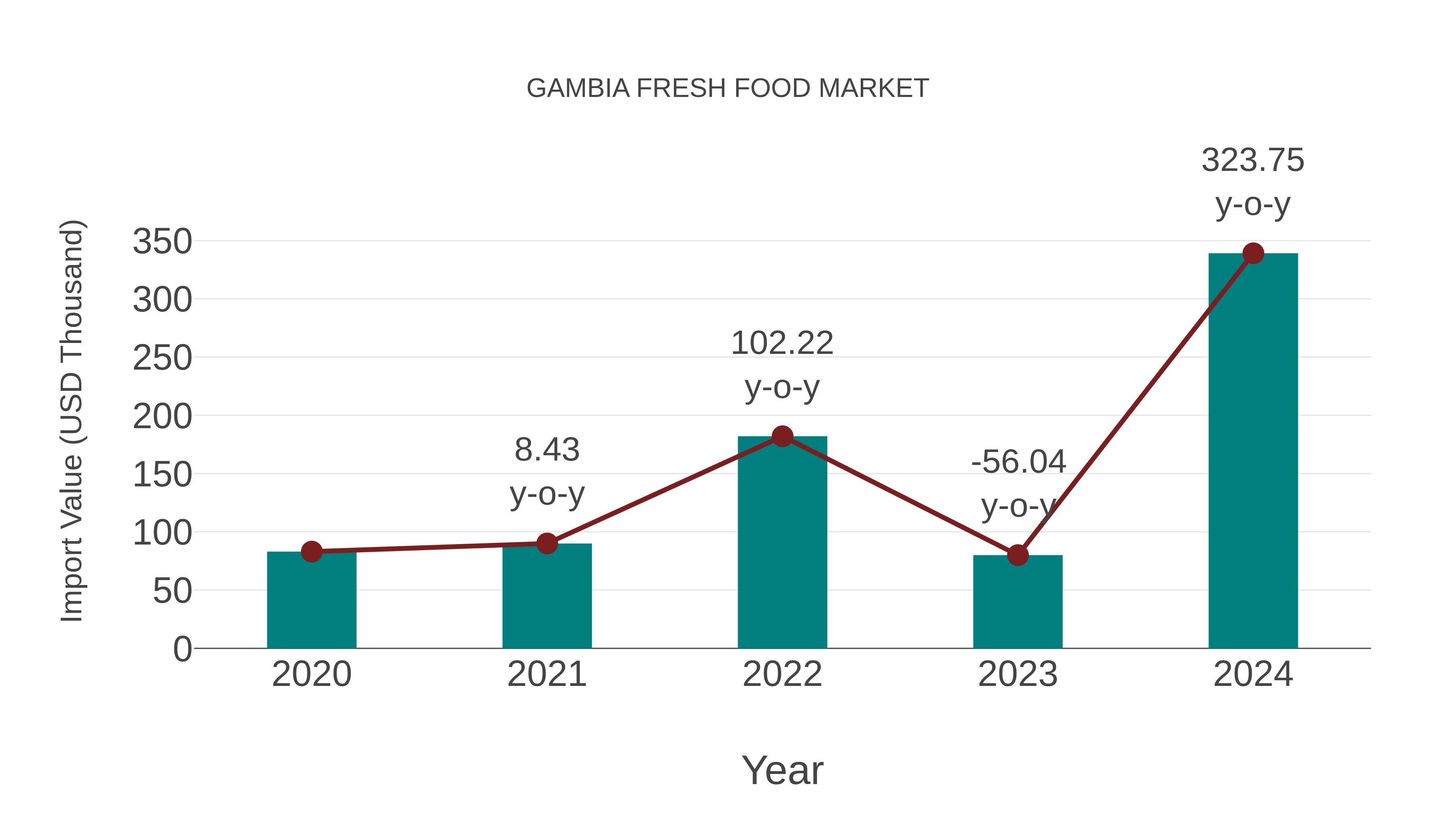  Gambia Fresh Food Market: Import Trend Analysis