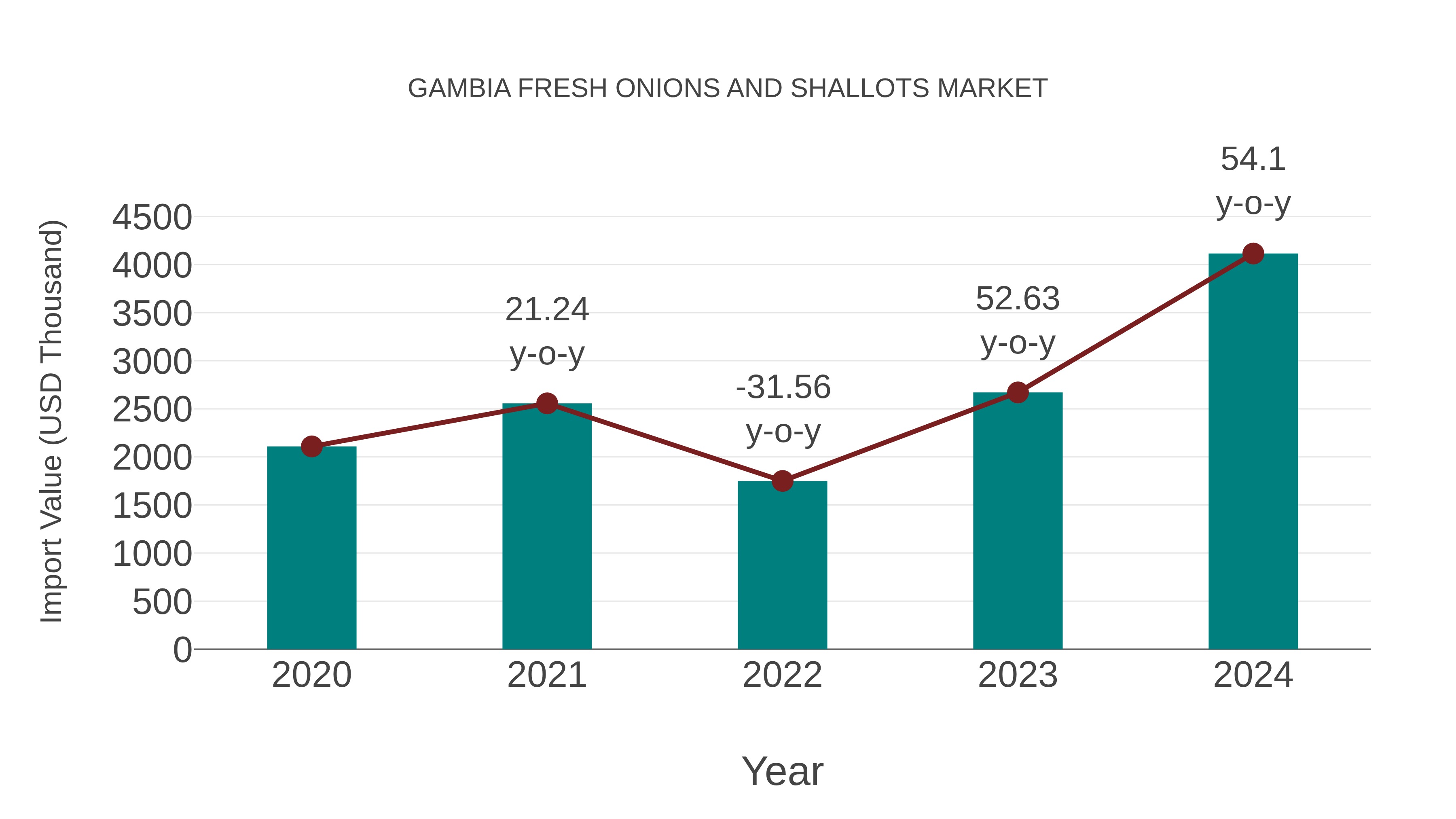  Gambia Fresh Onions and Shallots Market: Import Trend Analysis