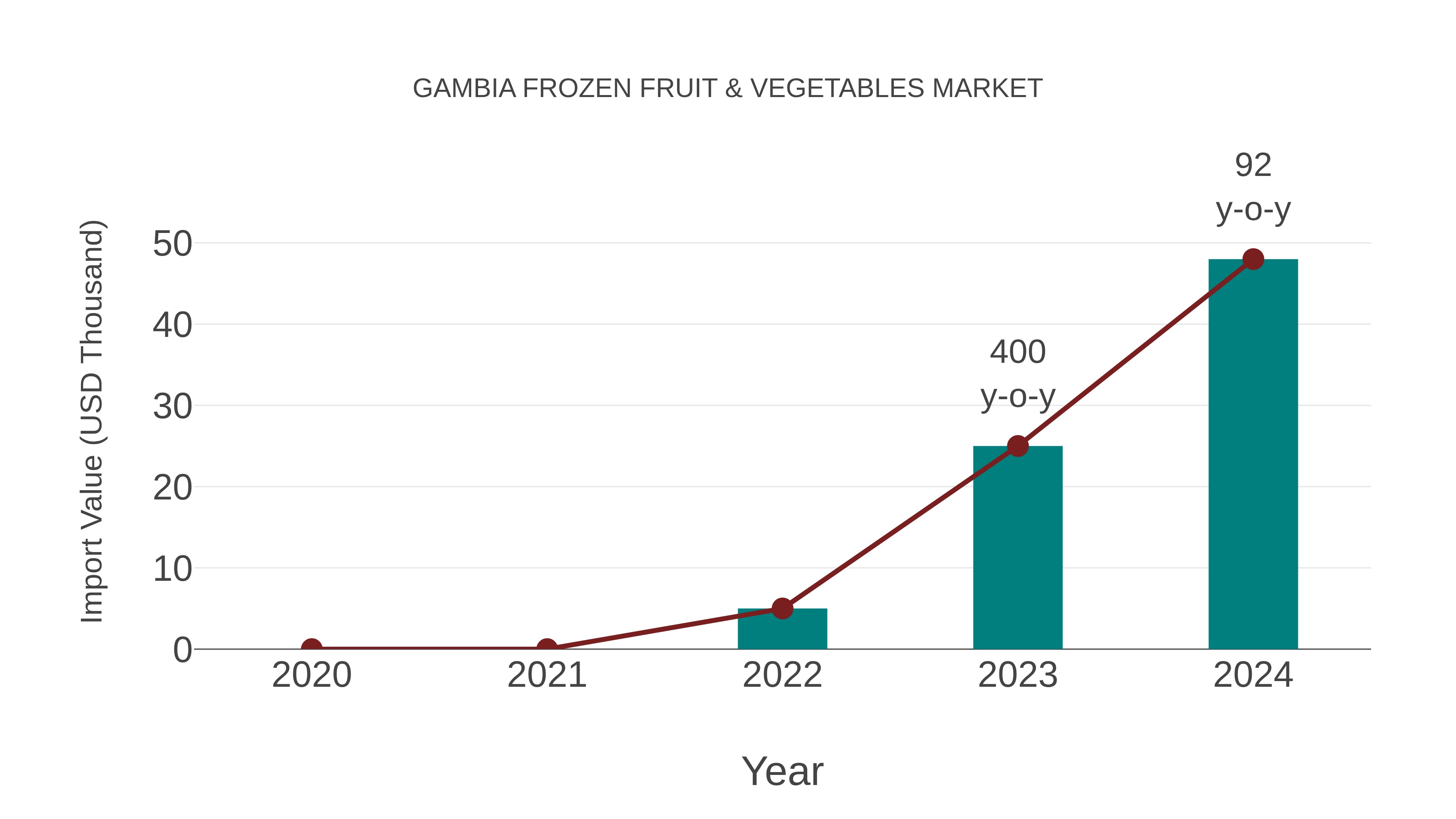 Gambia Frozen Fruit & Vegetables Market: Import Trend Analysis