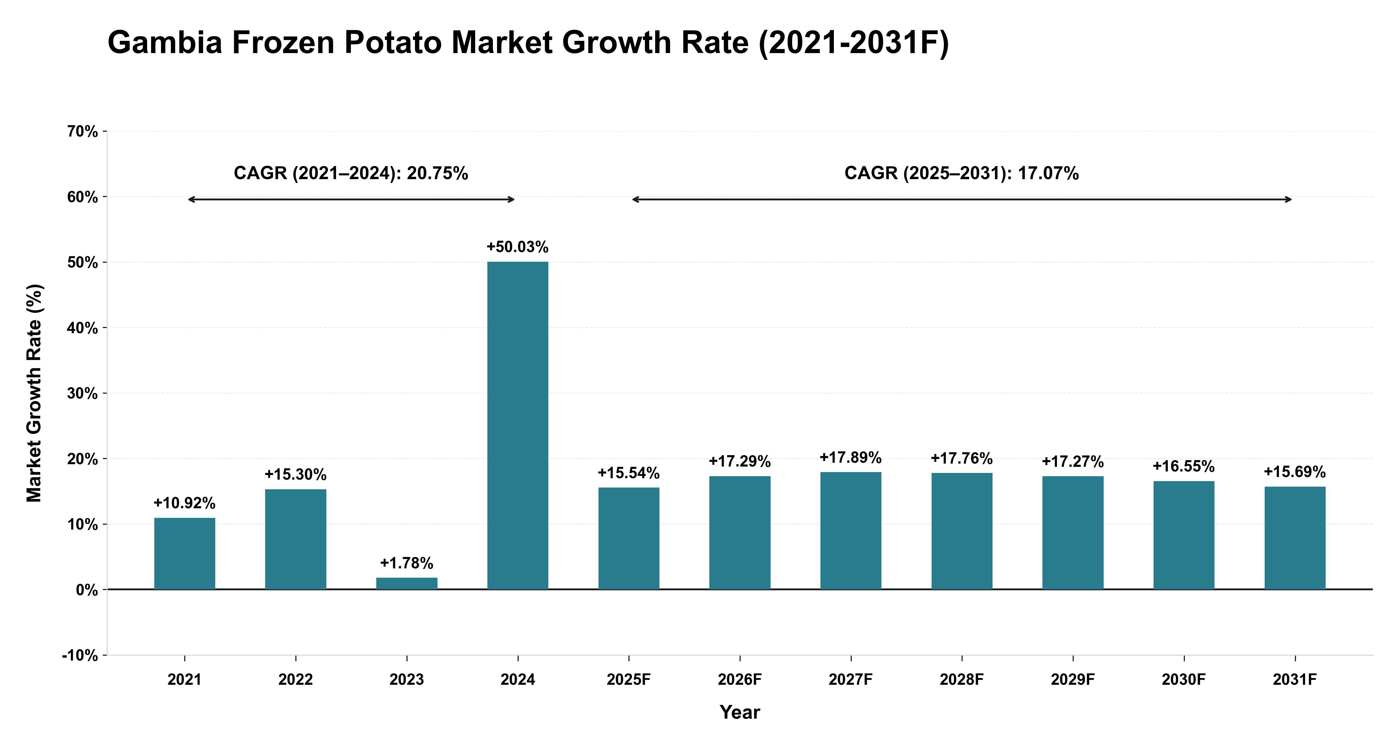 Gambia Frozen Potato Market Year-wise Growth Rate (2021-2031F)