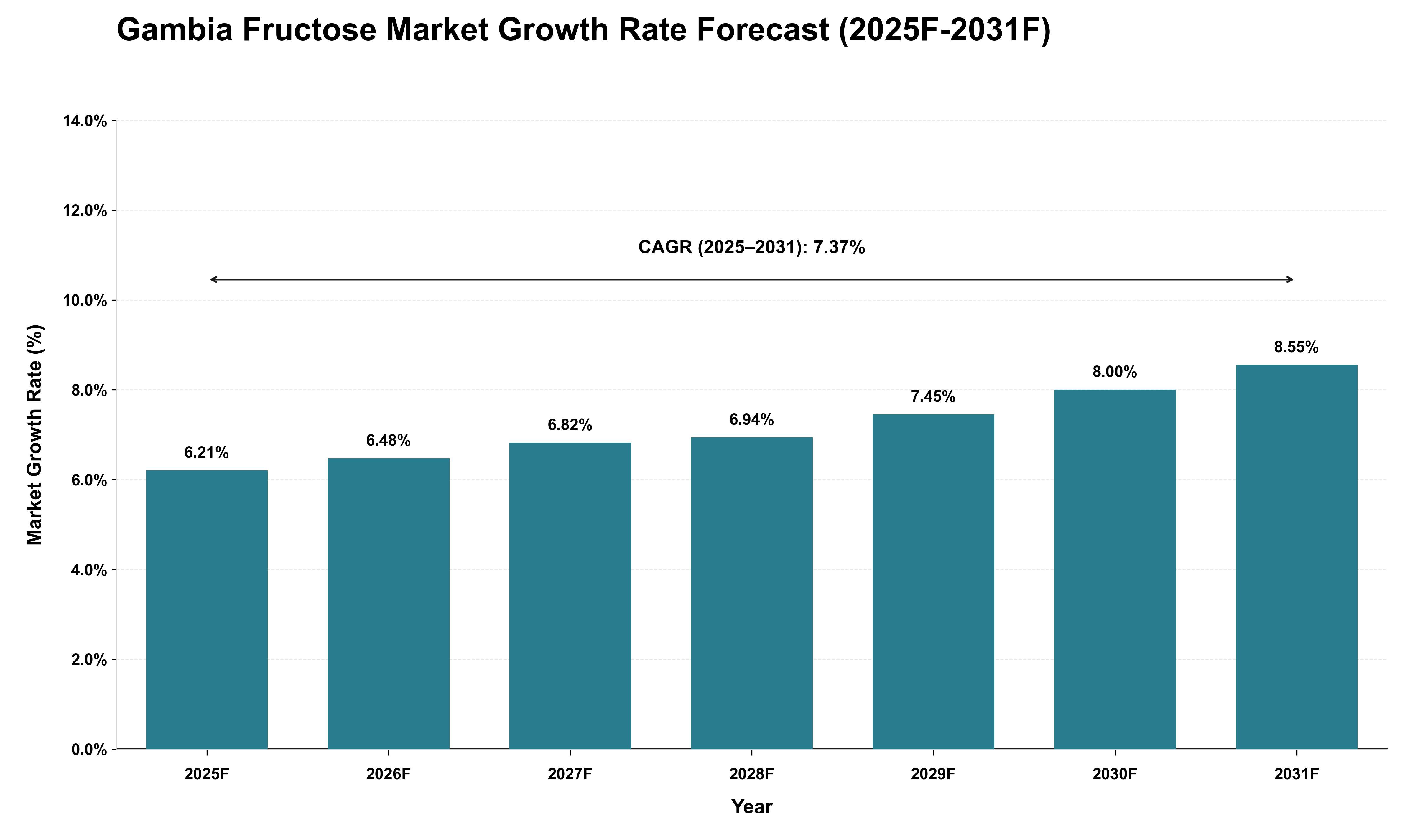 Gambia Fructose Market Growth Rate Analysis (2025 - 2031)