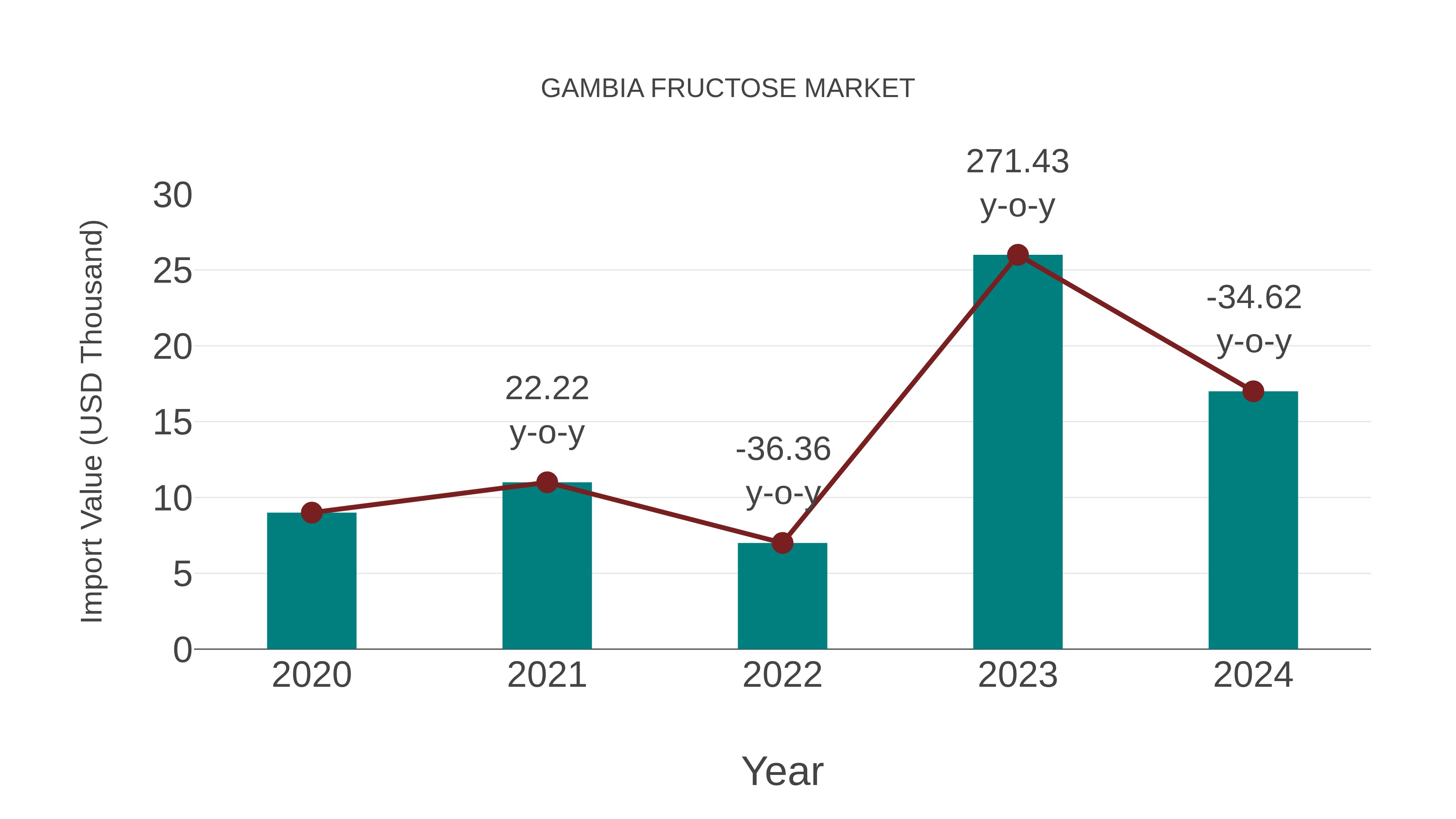  Gambia Fructose Market: Import Trend Analysis