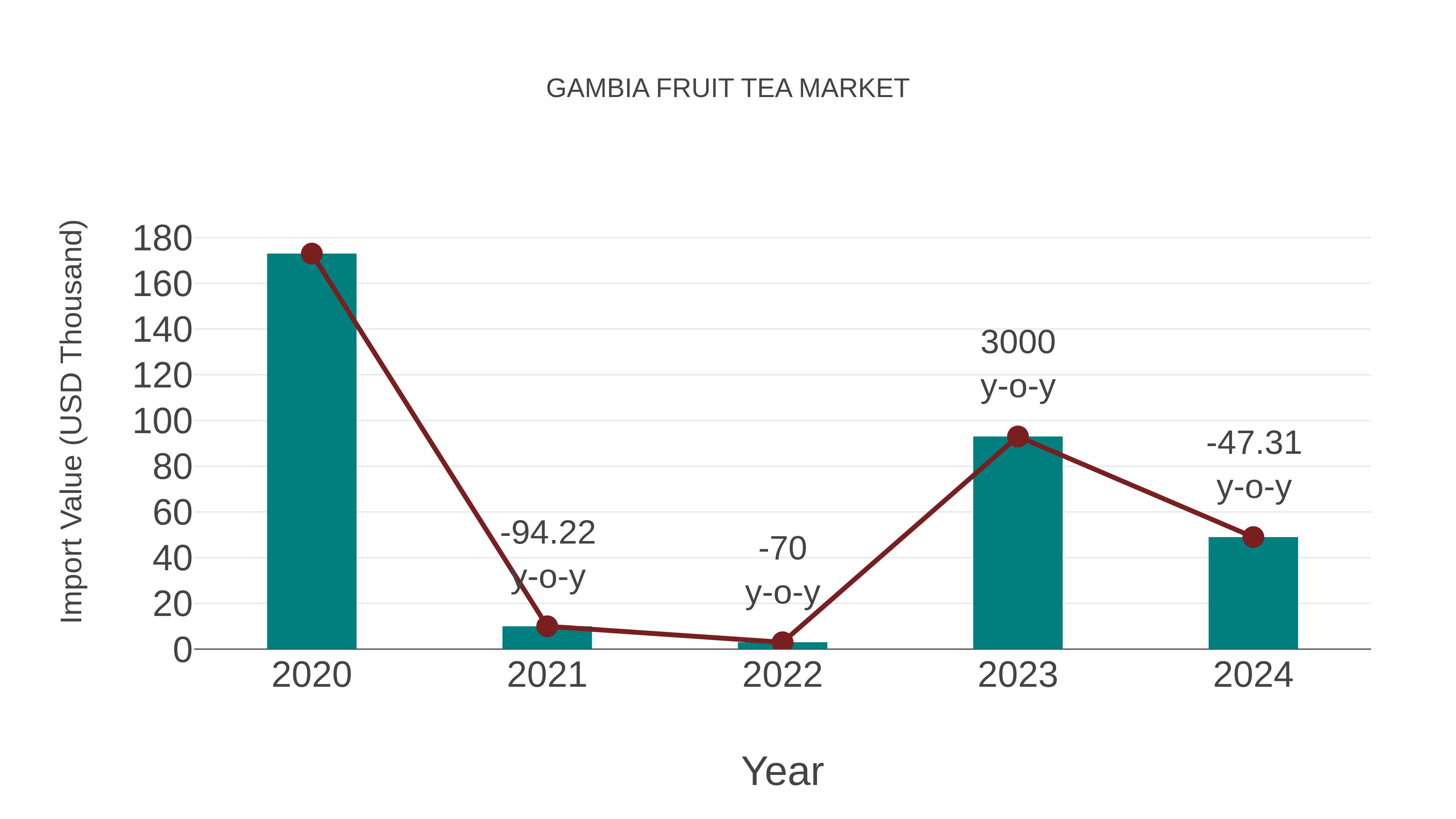  Gambia Fruit Tea Market: Import Trend Analysis