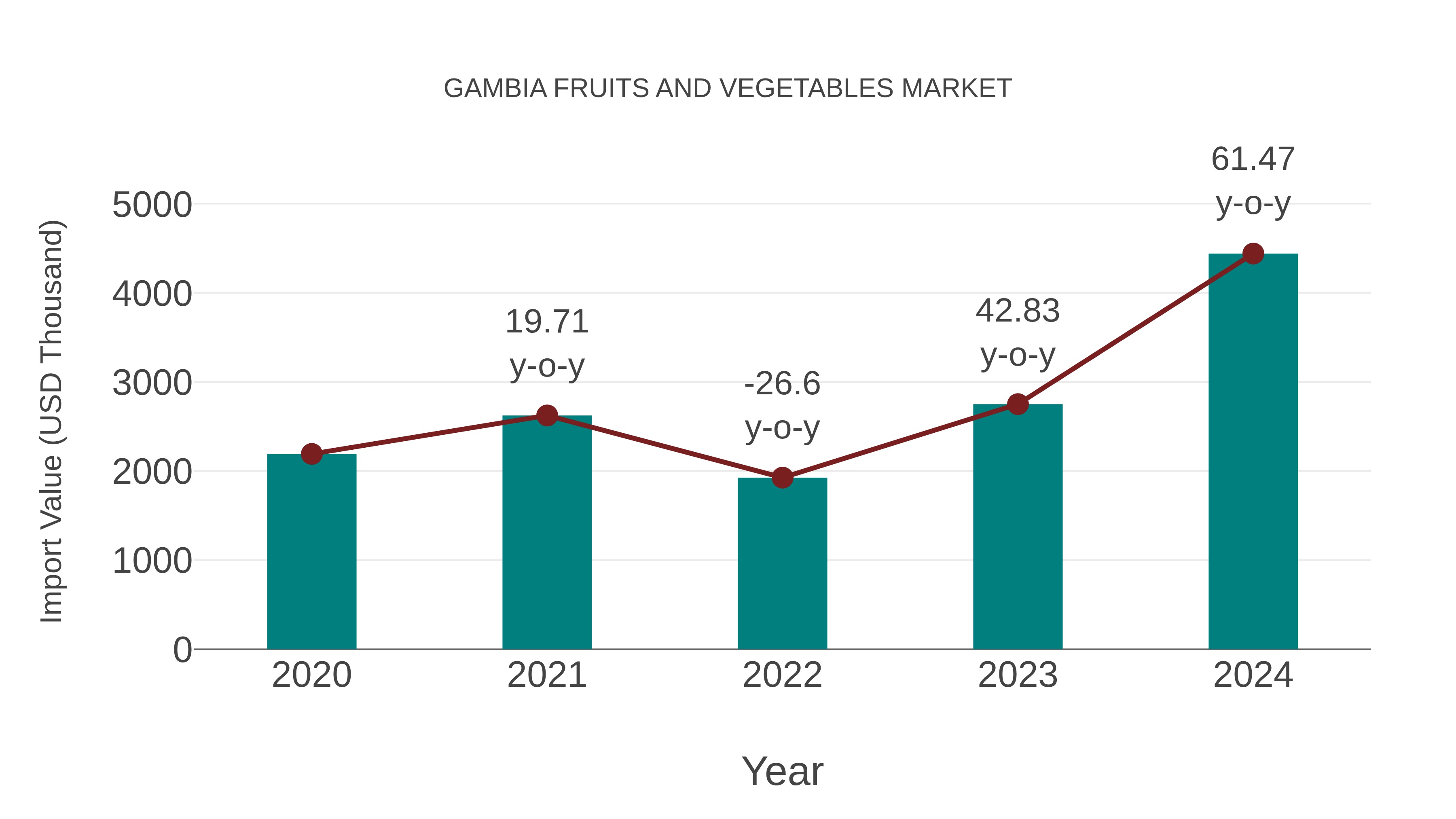 Gambia Fruits and Vegetables Market: Import Trend Analysis