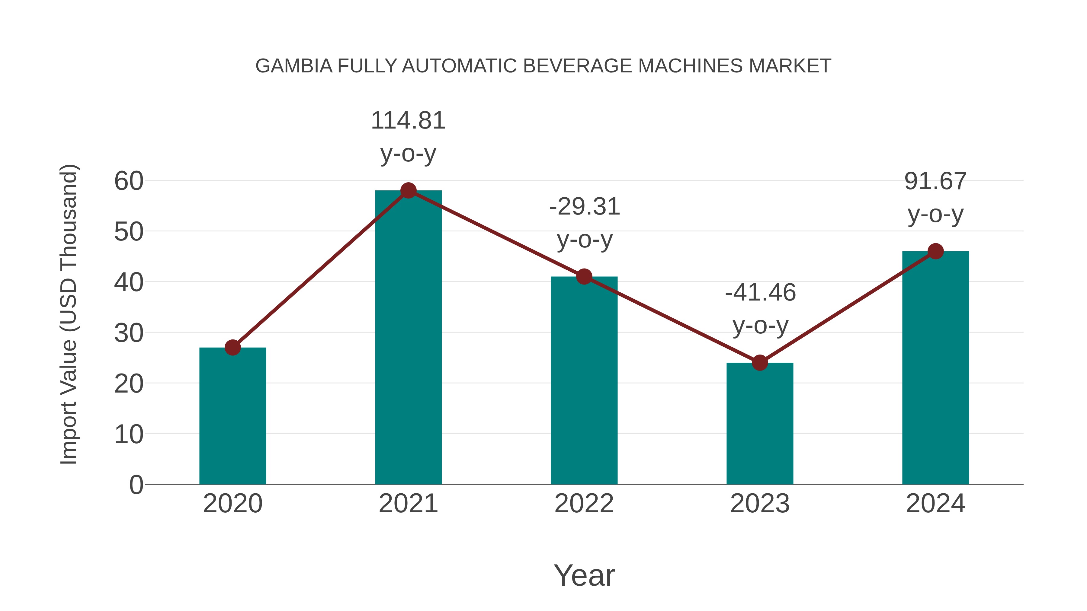 Gambia Fully Automatic Beverage Machines Market: Import Trend Analysis