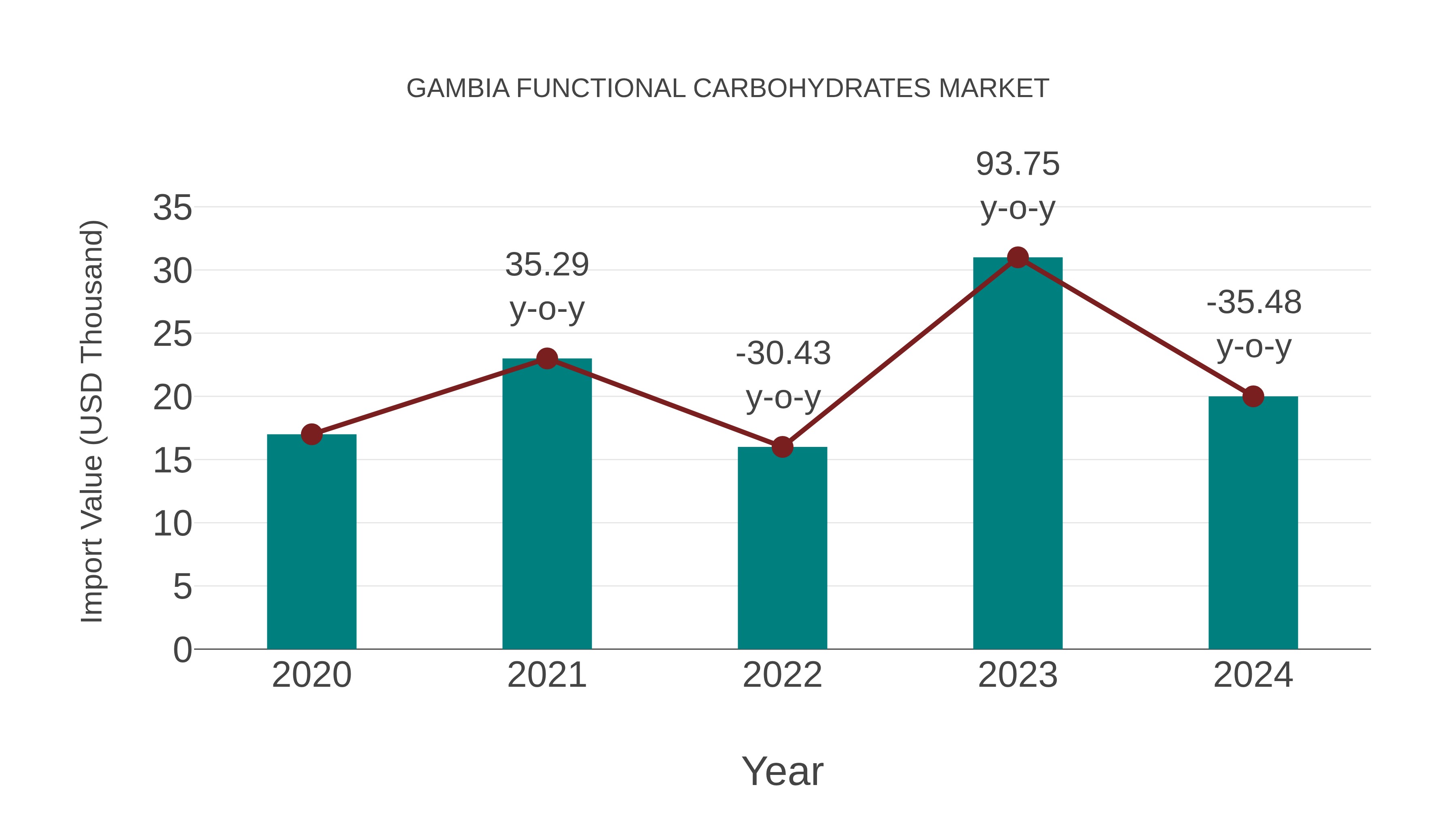 Gambia Functional Carbohydrates Market: Import Trend Analysis