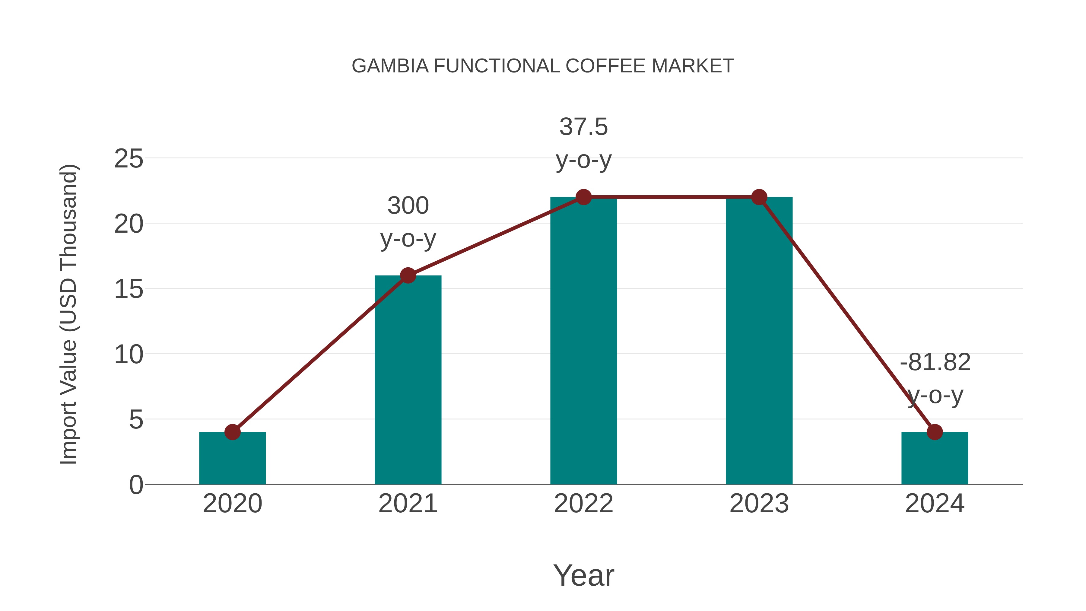  Gambia Functional Coffee Market: Import Trend Analysis