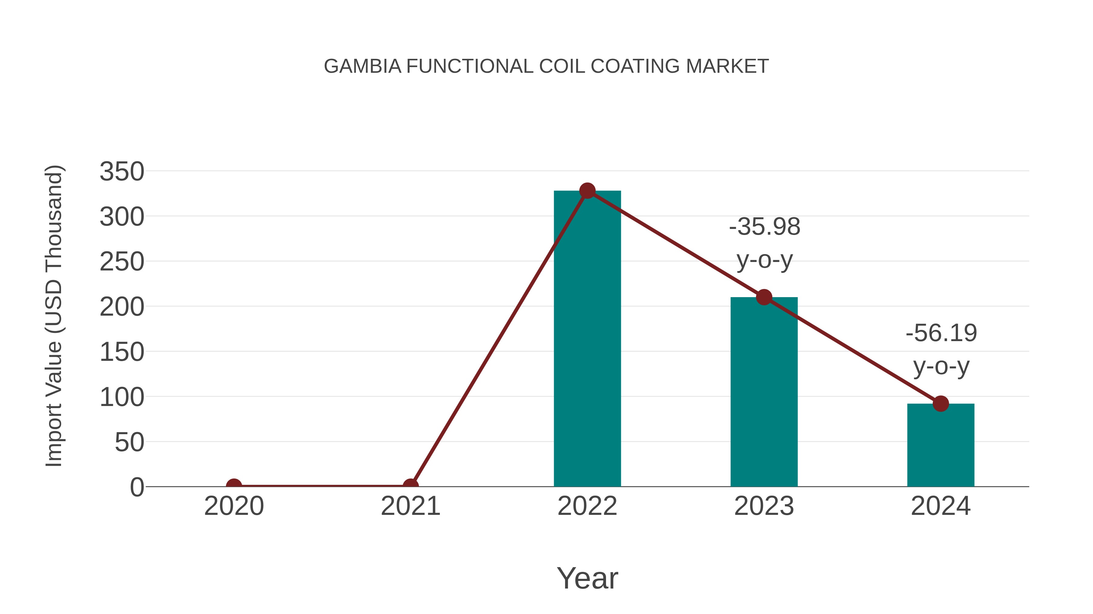  Gambia Functional Coil Coating Market: Import Trend Analysis