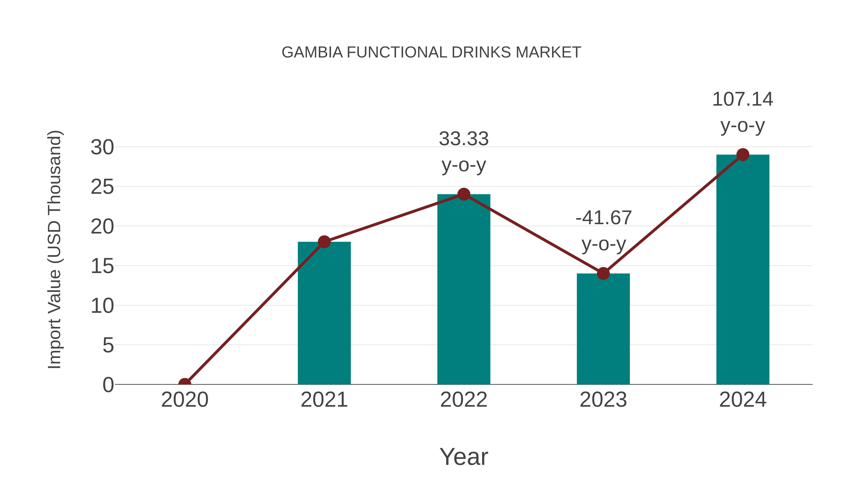  Gambia Functional Drinks Market: Import Trend Analysis
