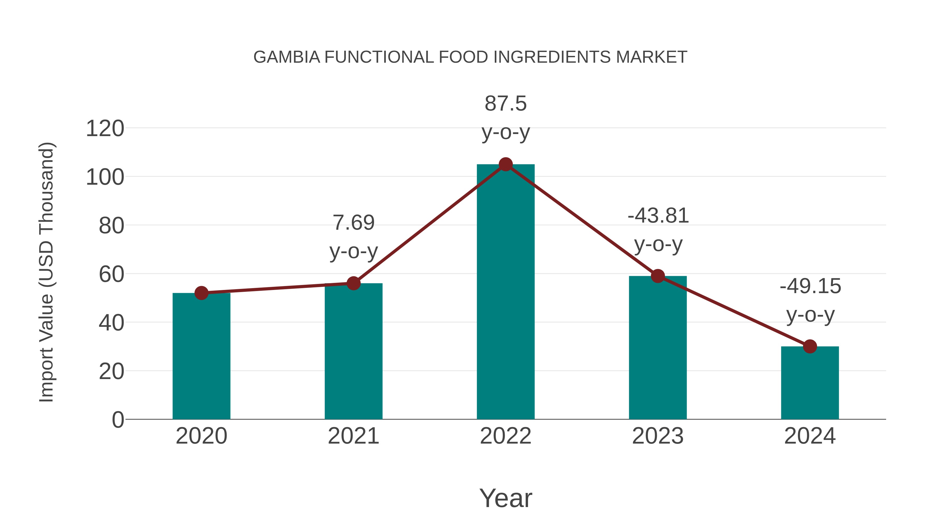  Gambia Functional Food Ingredients Market: Import Trend Analysis