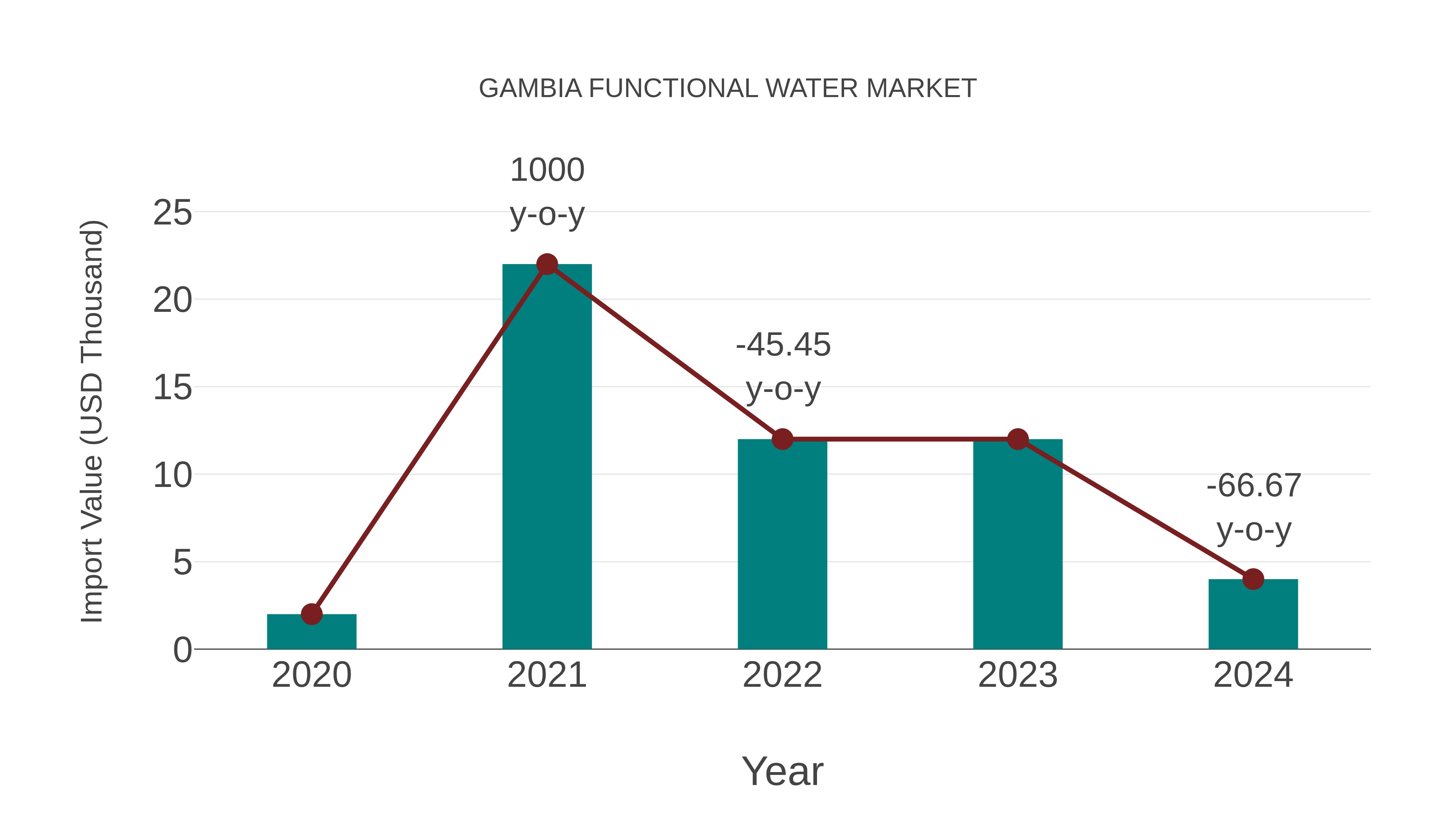Gambia Functional Water Market: Import Trend Analysis