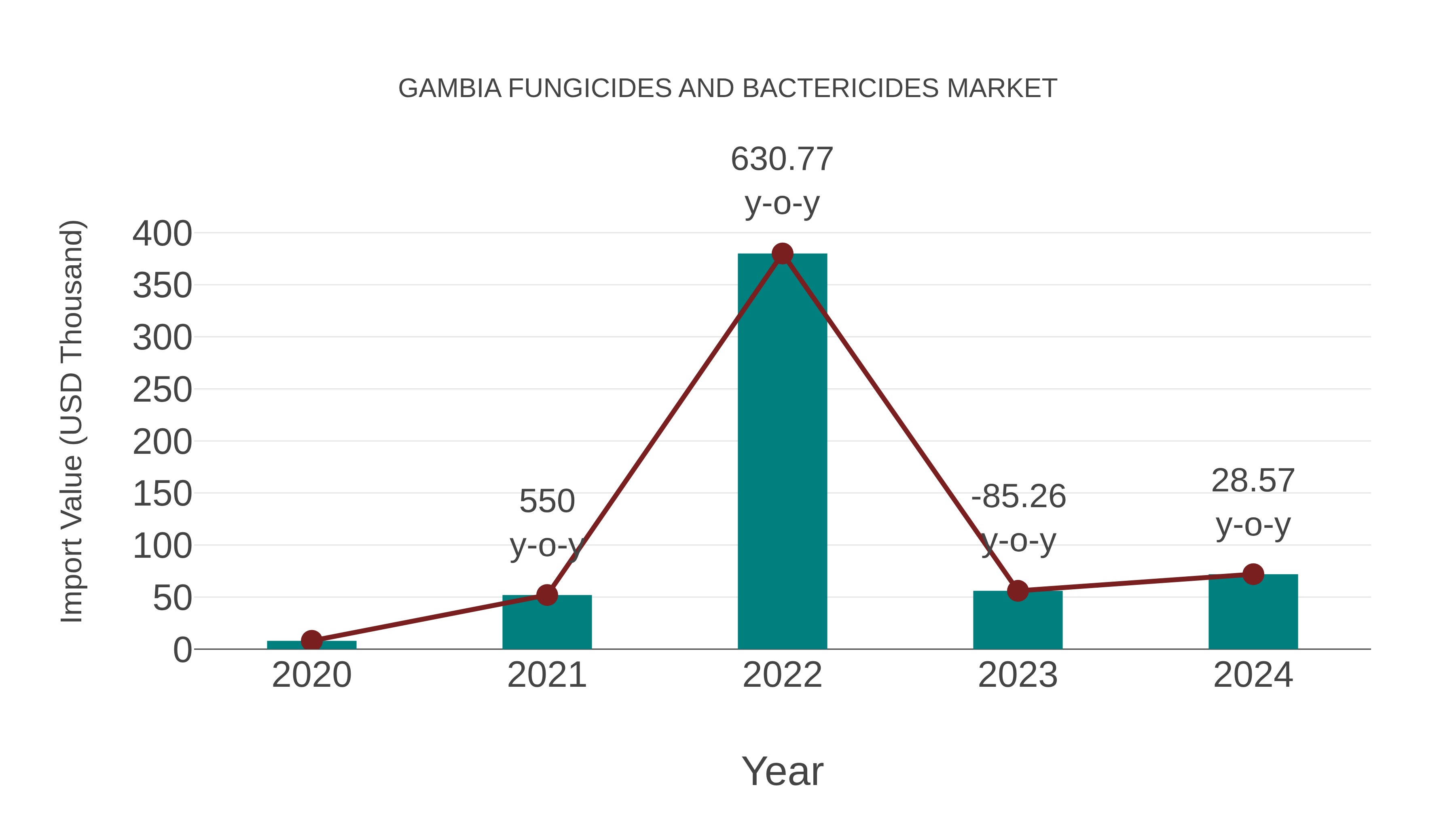  Gambia Fungicides and Bactericides Market: Import Trend Analysis