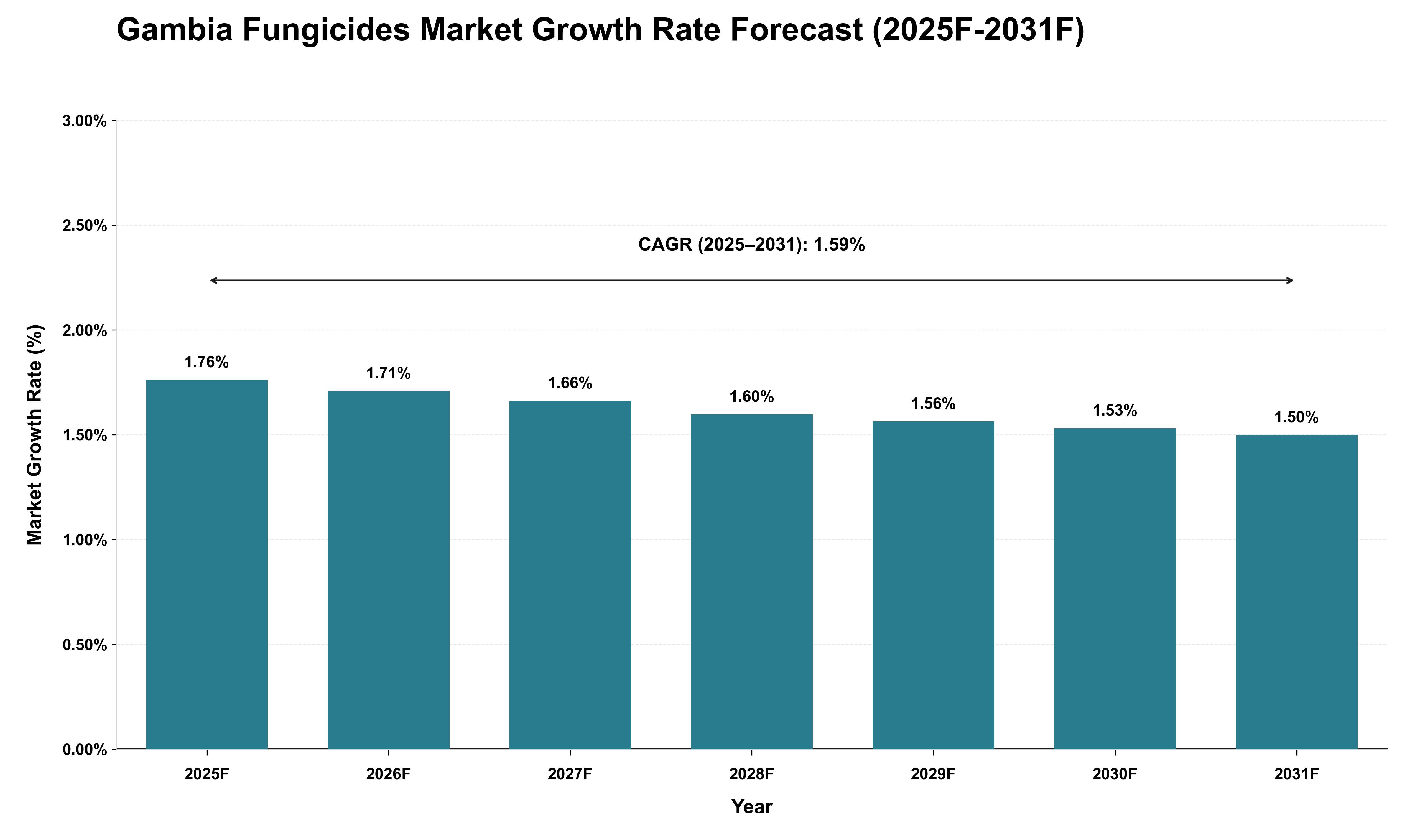 Gambia Fungicides Market Growth Rate Analysis (2025 - 2031)