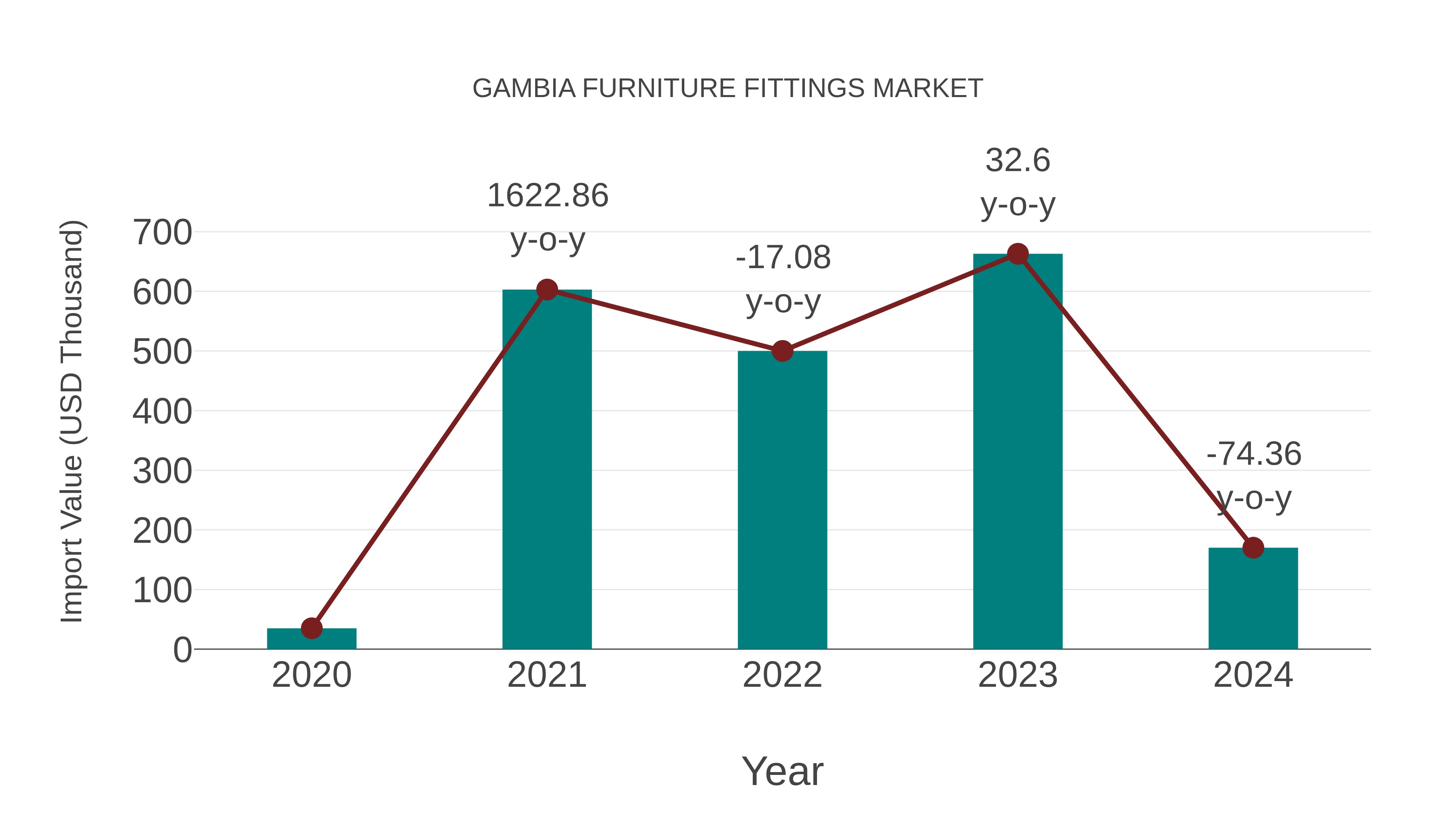 Gambia Furniture Fittings Market: Import Trend Analysis