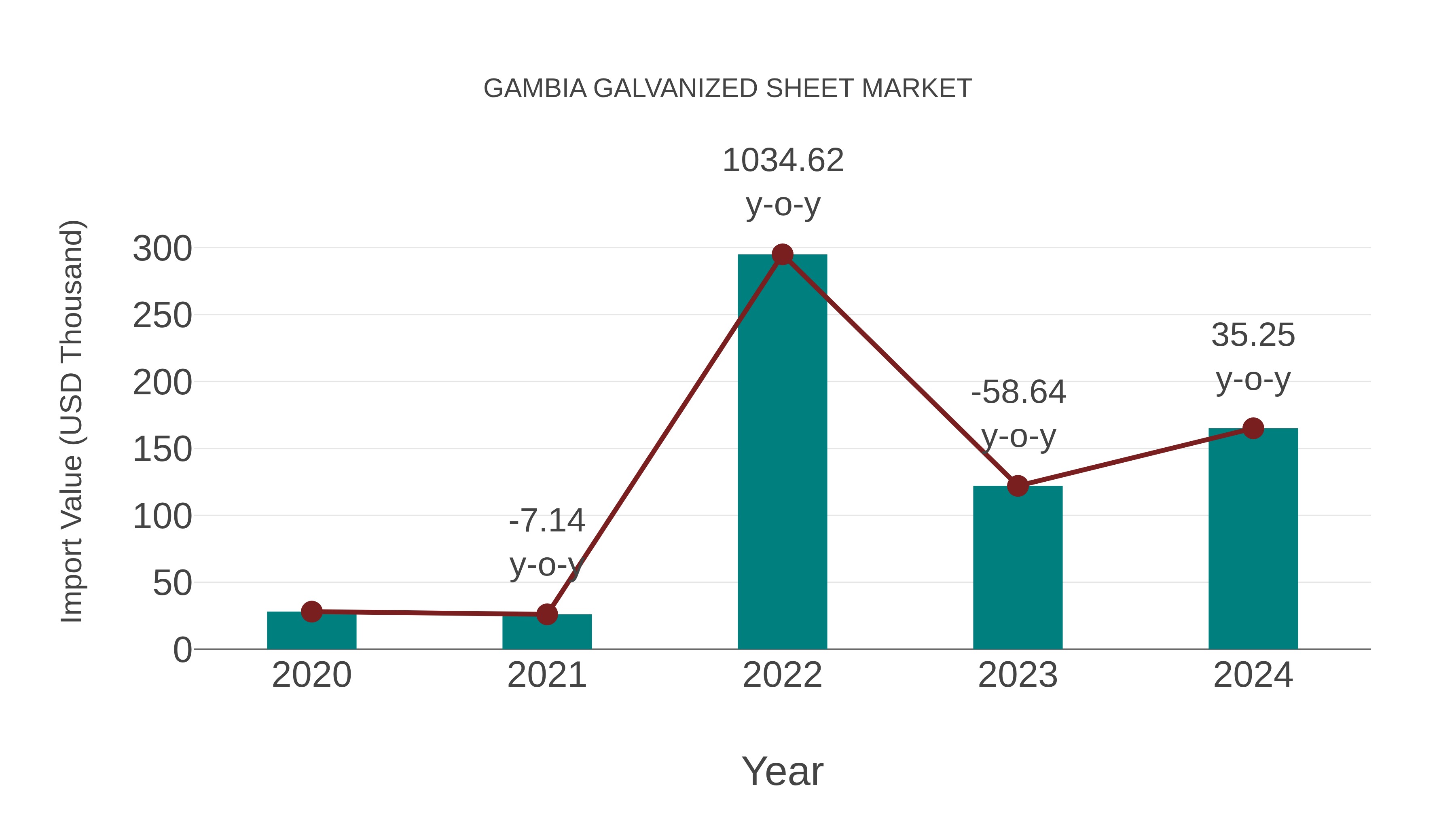  Gambia Galvanized Sheet Market: Import Trend Analysis