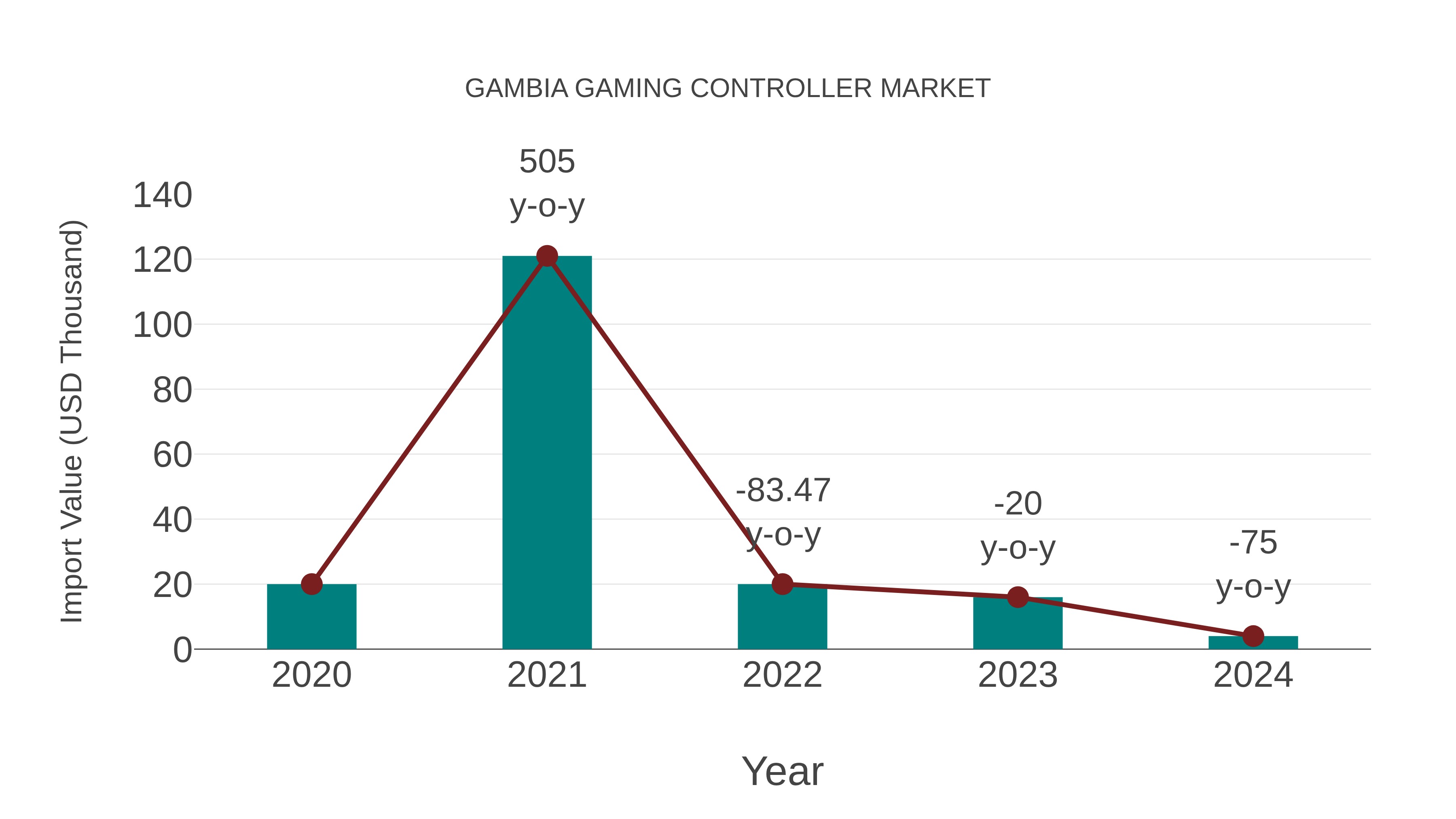  Gambia Gaming Controller Market: Import Trend Analysis