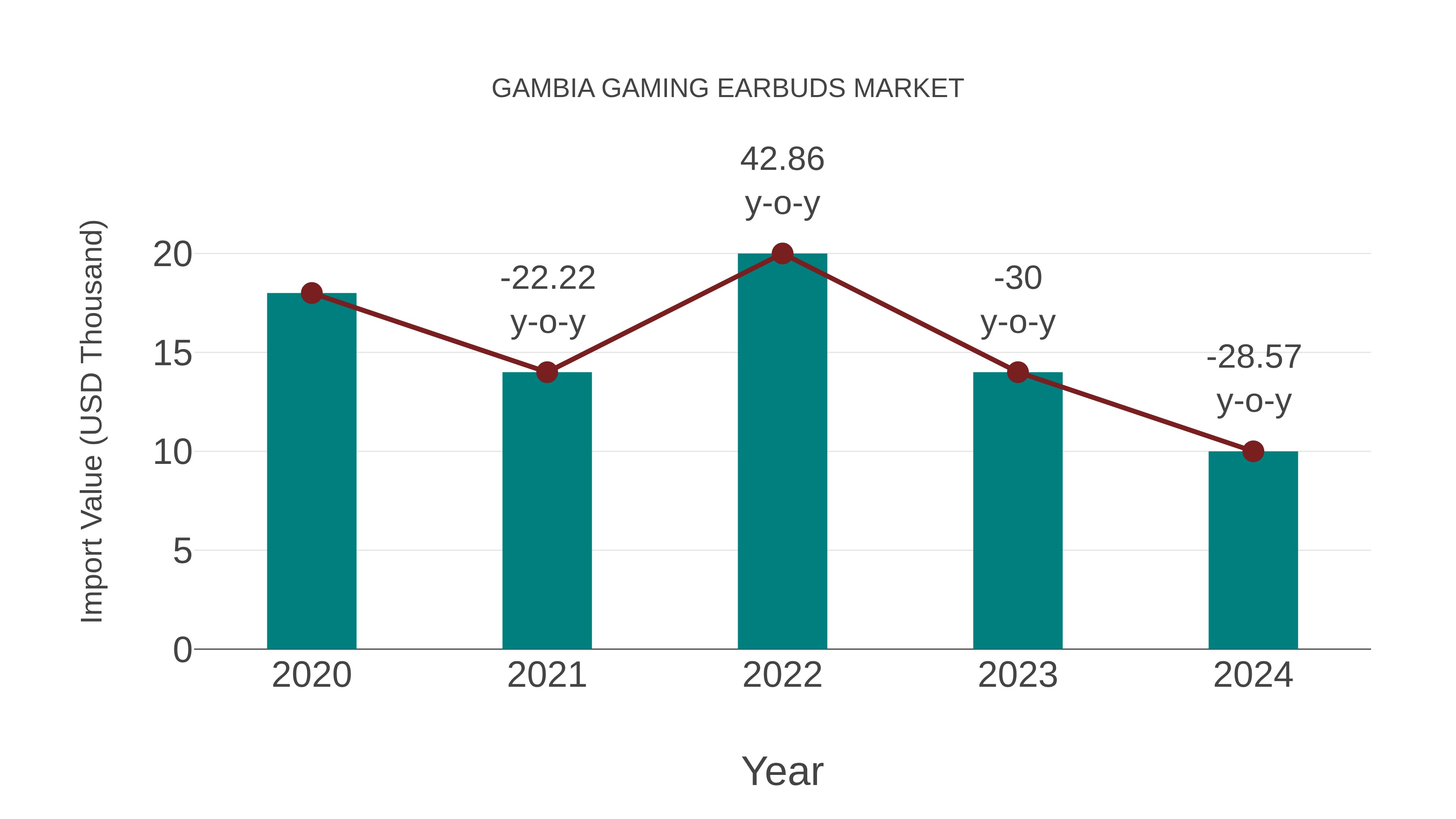  Gambia Gaming Earbuds Market: Import Trend Analysis