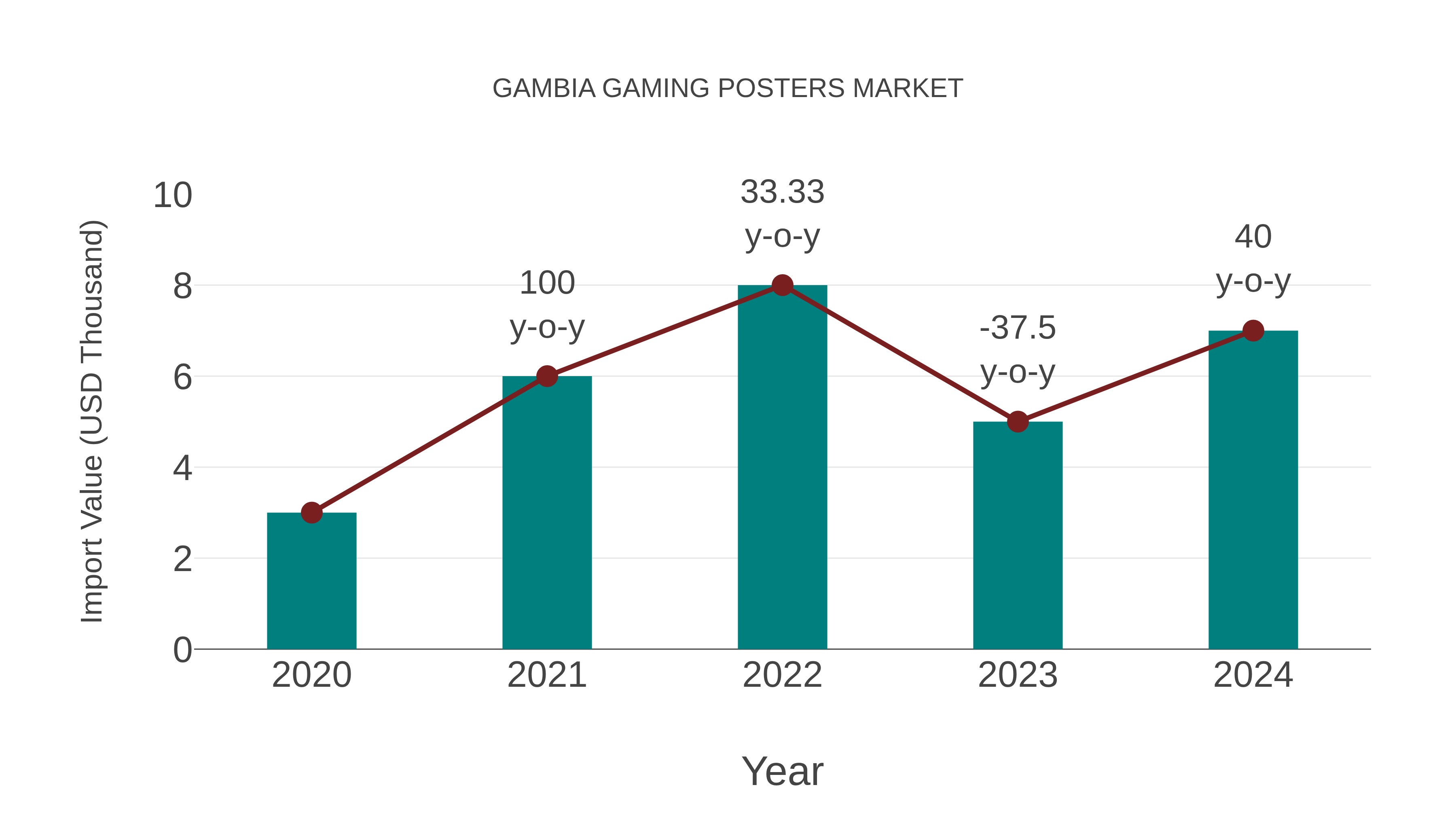  Gambia Gaming Posters Market: Import Trend Analysis