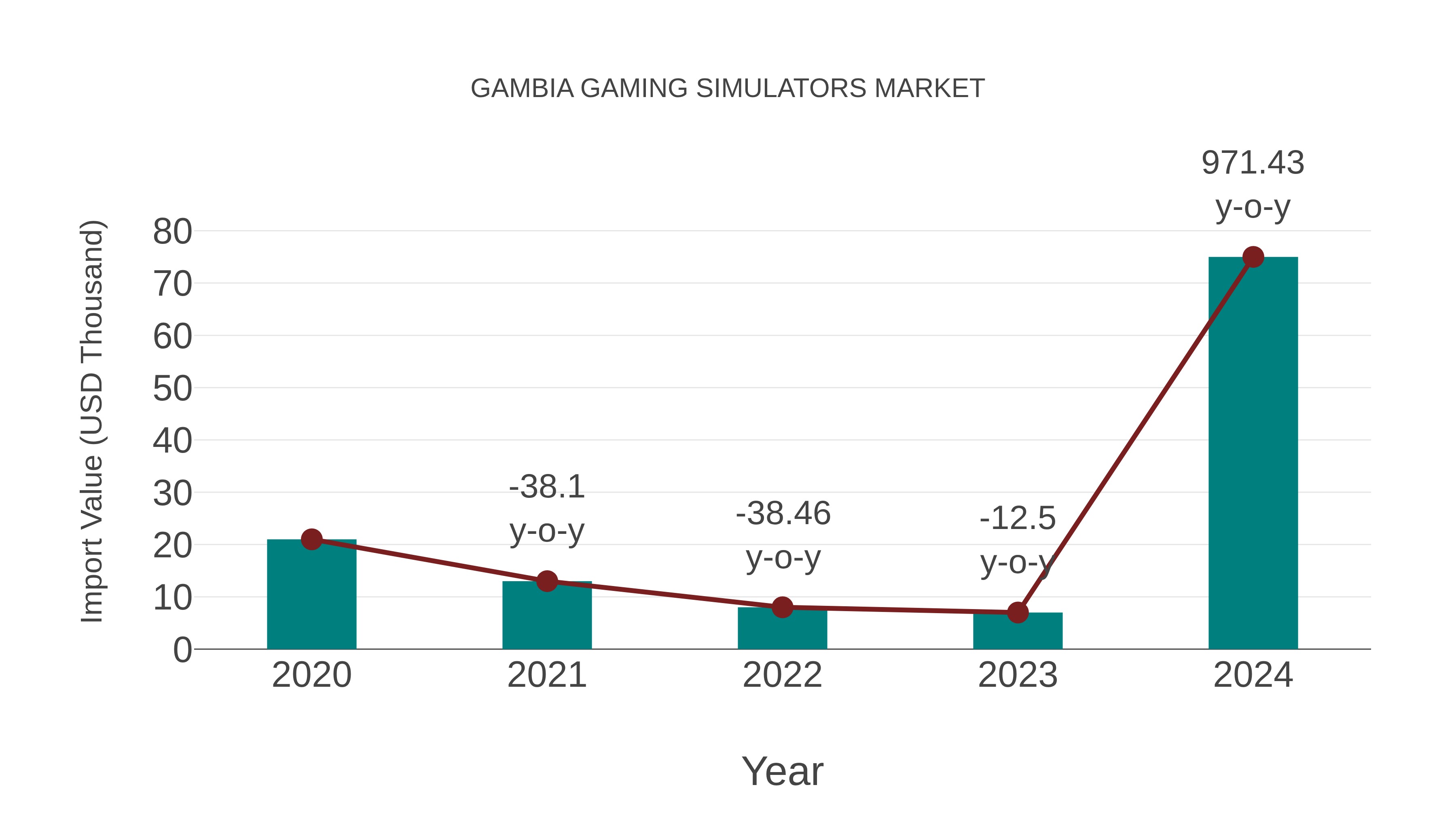  Gambia Gaming Simulators Market: Import Trend Analysis