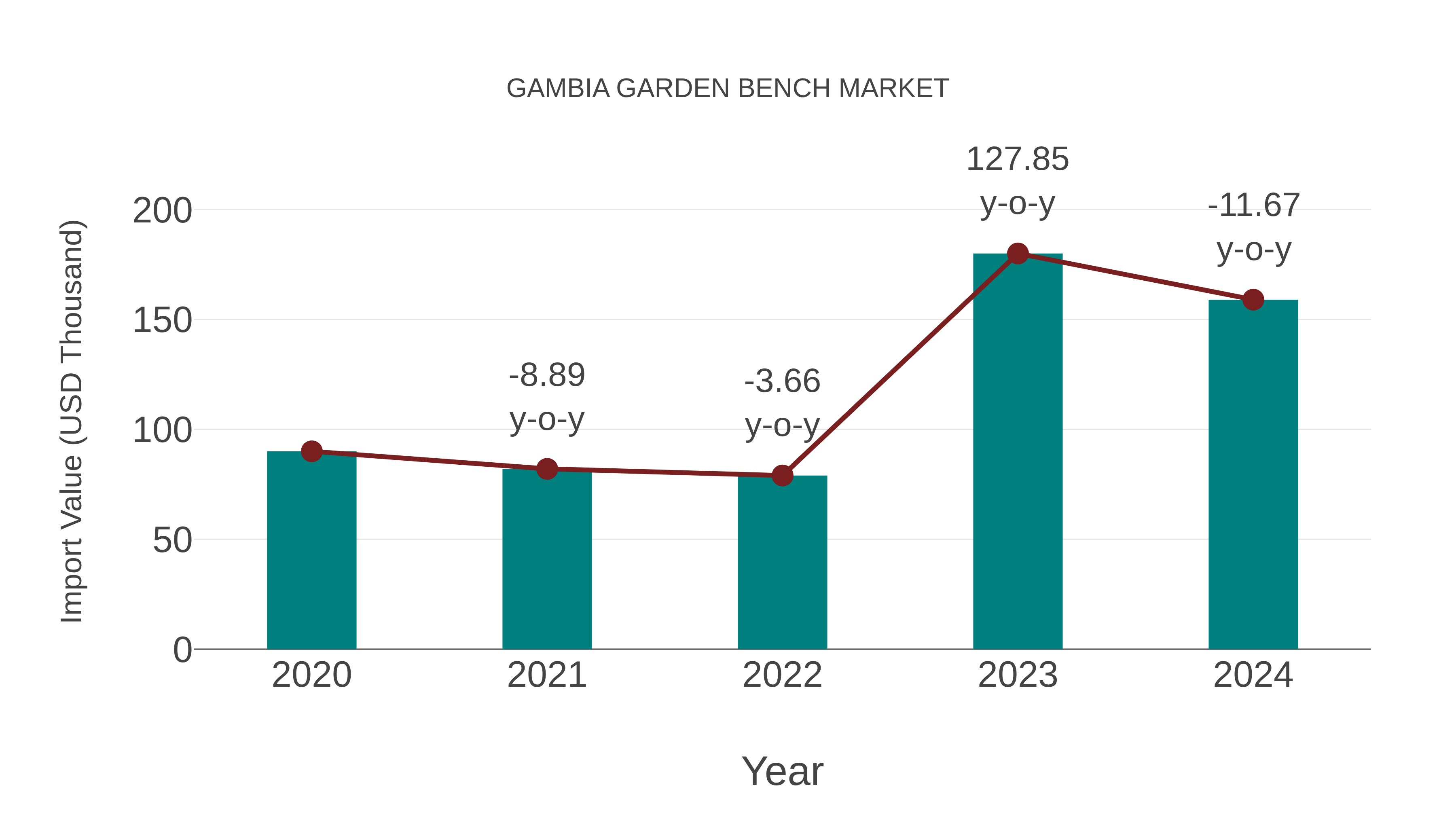  Gambia Garden Bench Market: Import Trend Analysis